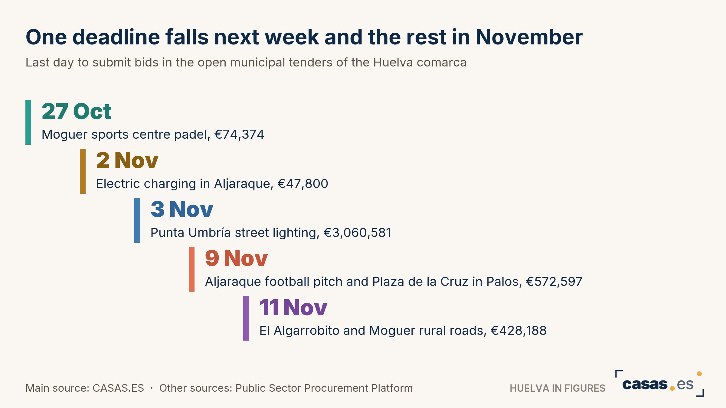 One deadline falls next week and the rest in November