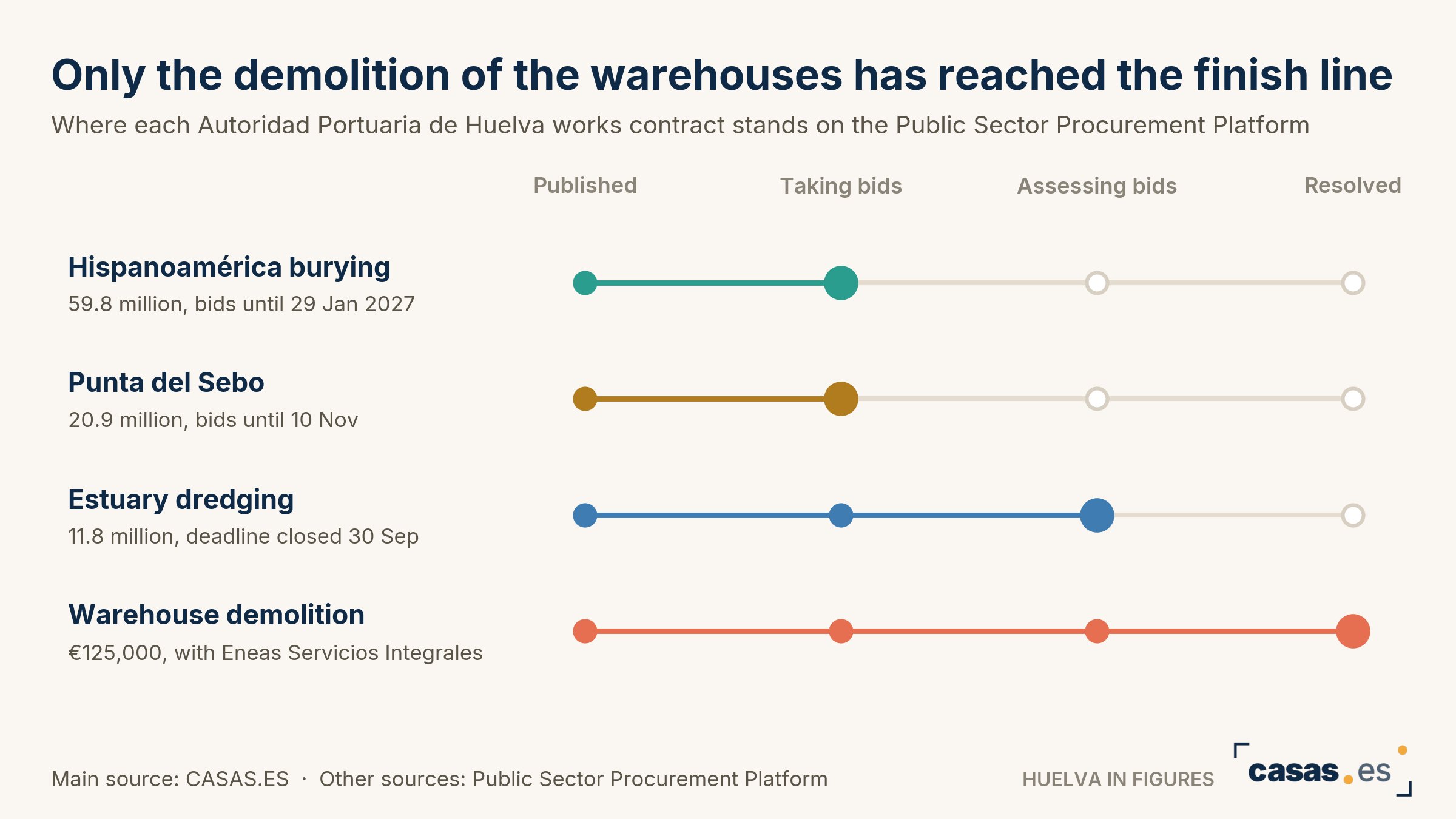Only the demolition of the warehouses has reached the finish line