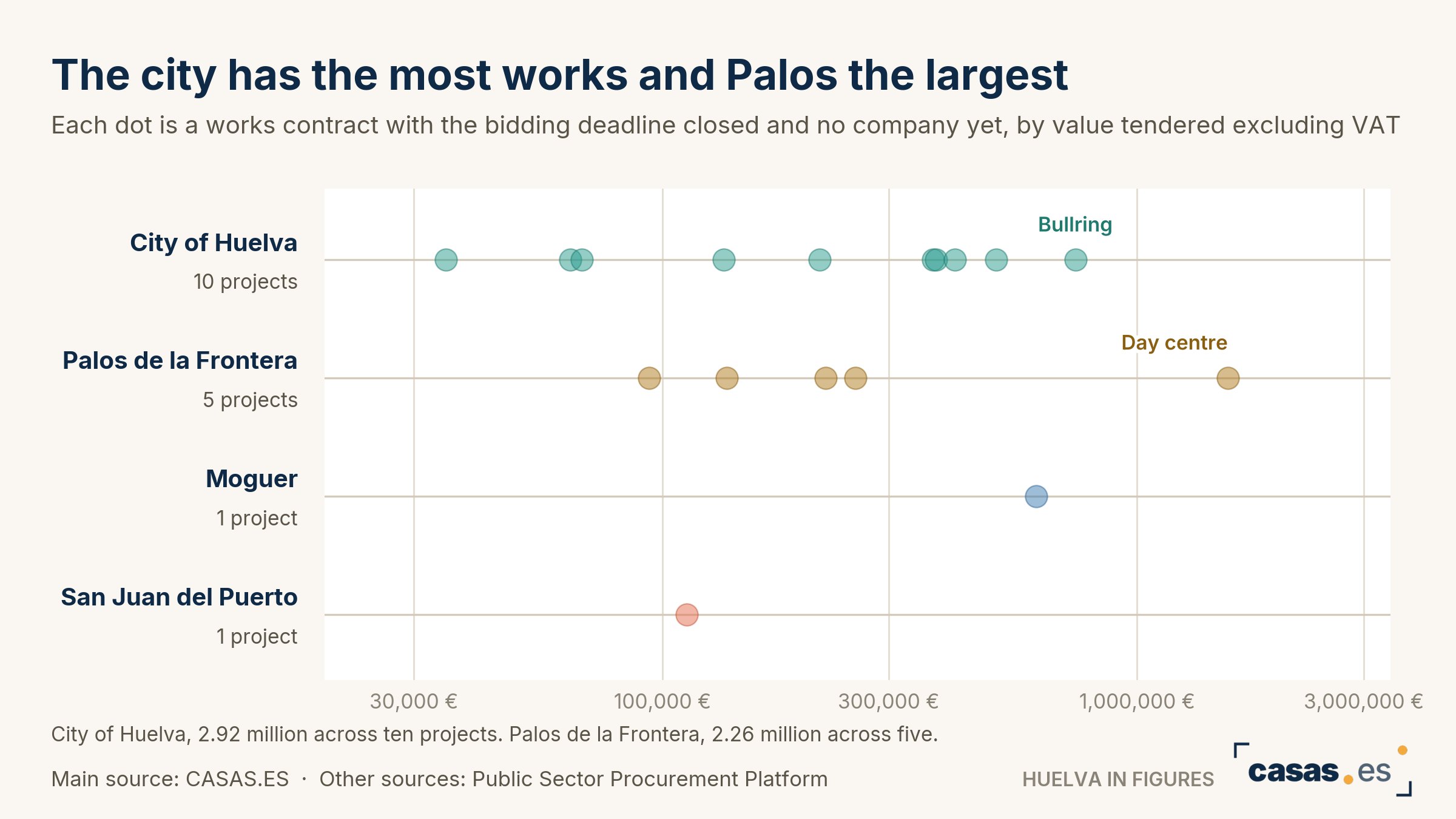 The city has the most works and Palos the largest
