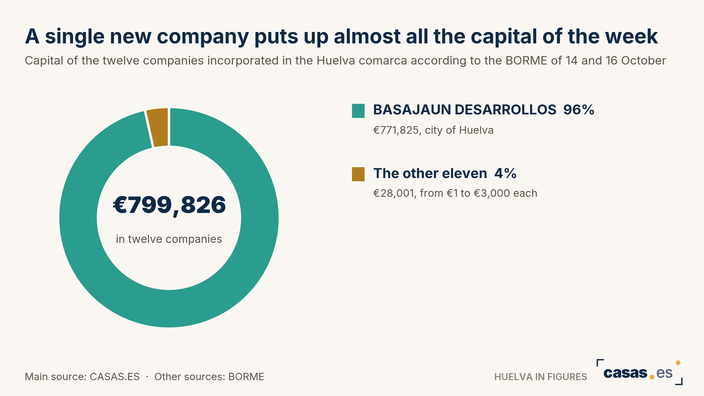 A single new company puts up almost all the capital of the week