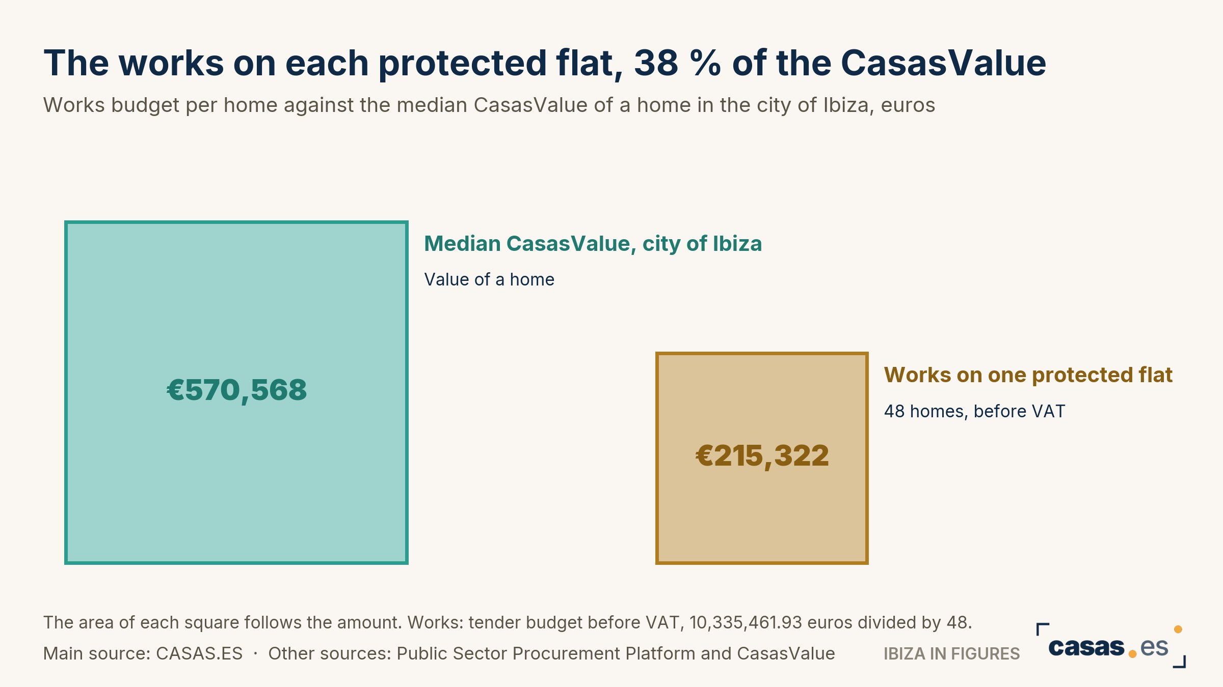 The works on each protected flat, 38 % of the CasasValue