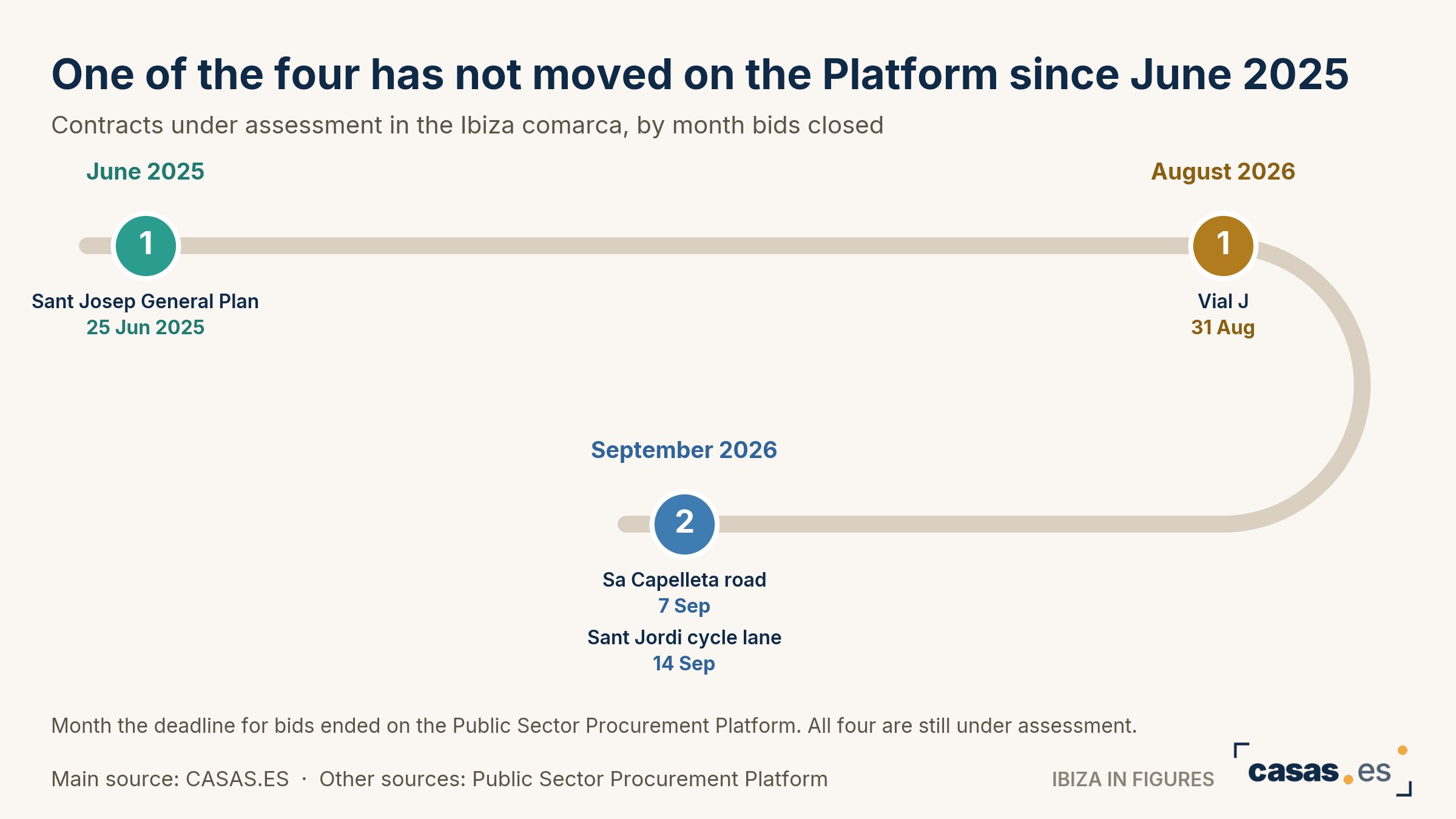 One of the four has not moved on the Platform since June 2025