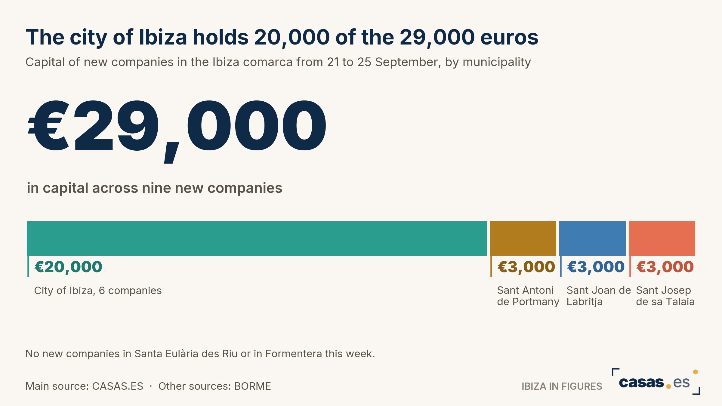 The city of Ibiza holds 20,000 of the 29,000 euros