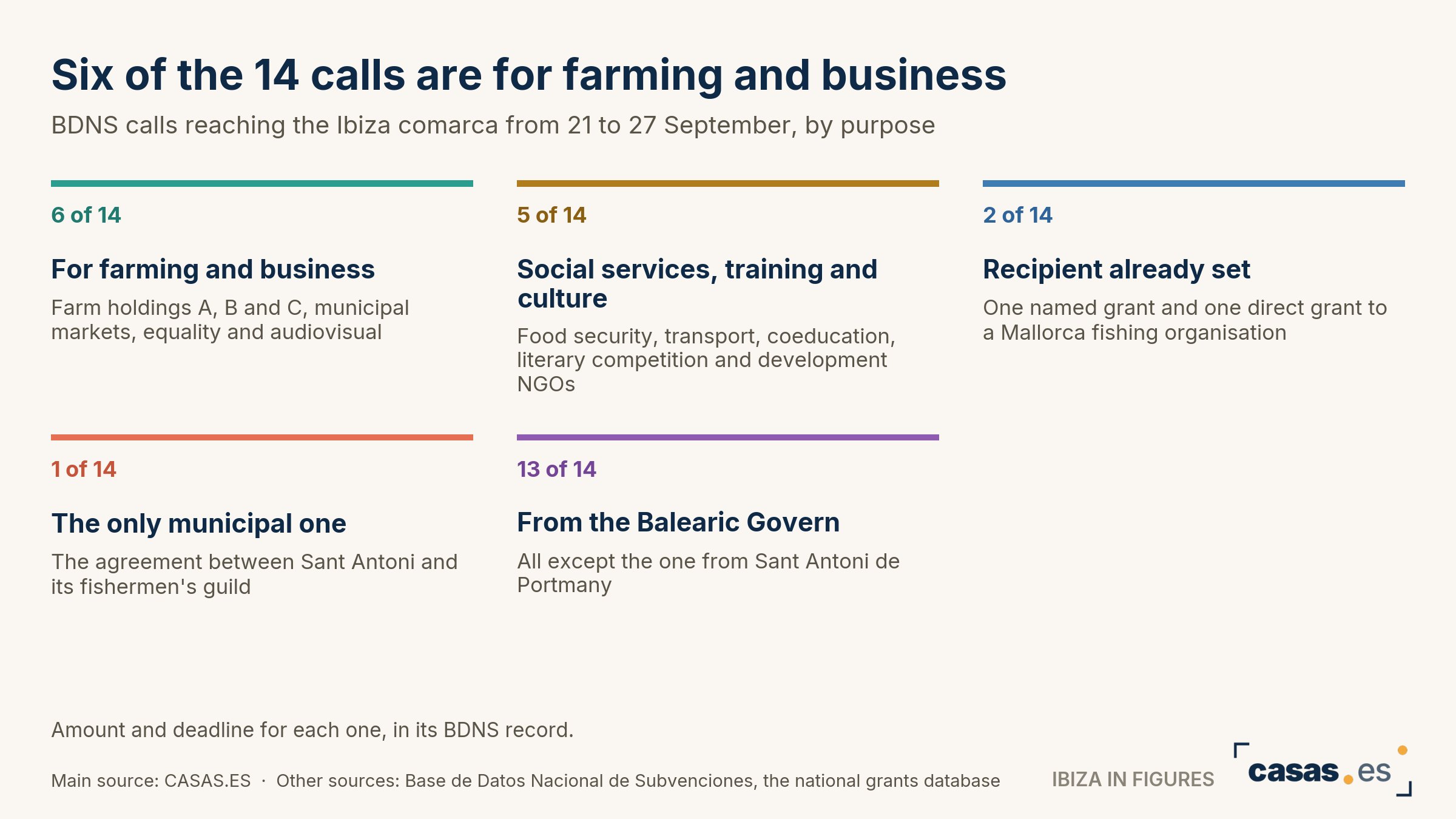 Six of the 14 calls are for farming and business