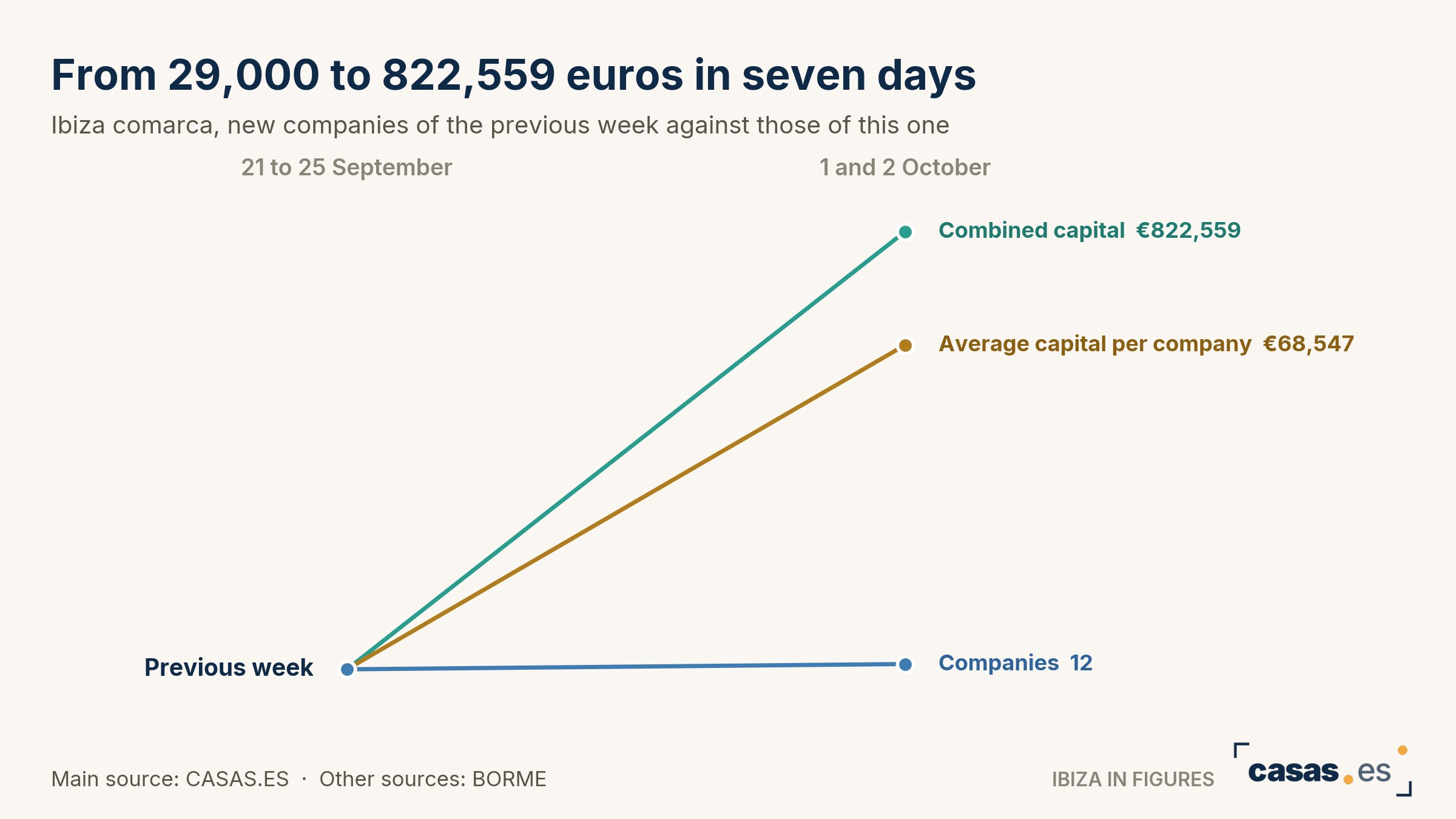 From 29,000 to 822,559 euros in seven days