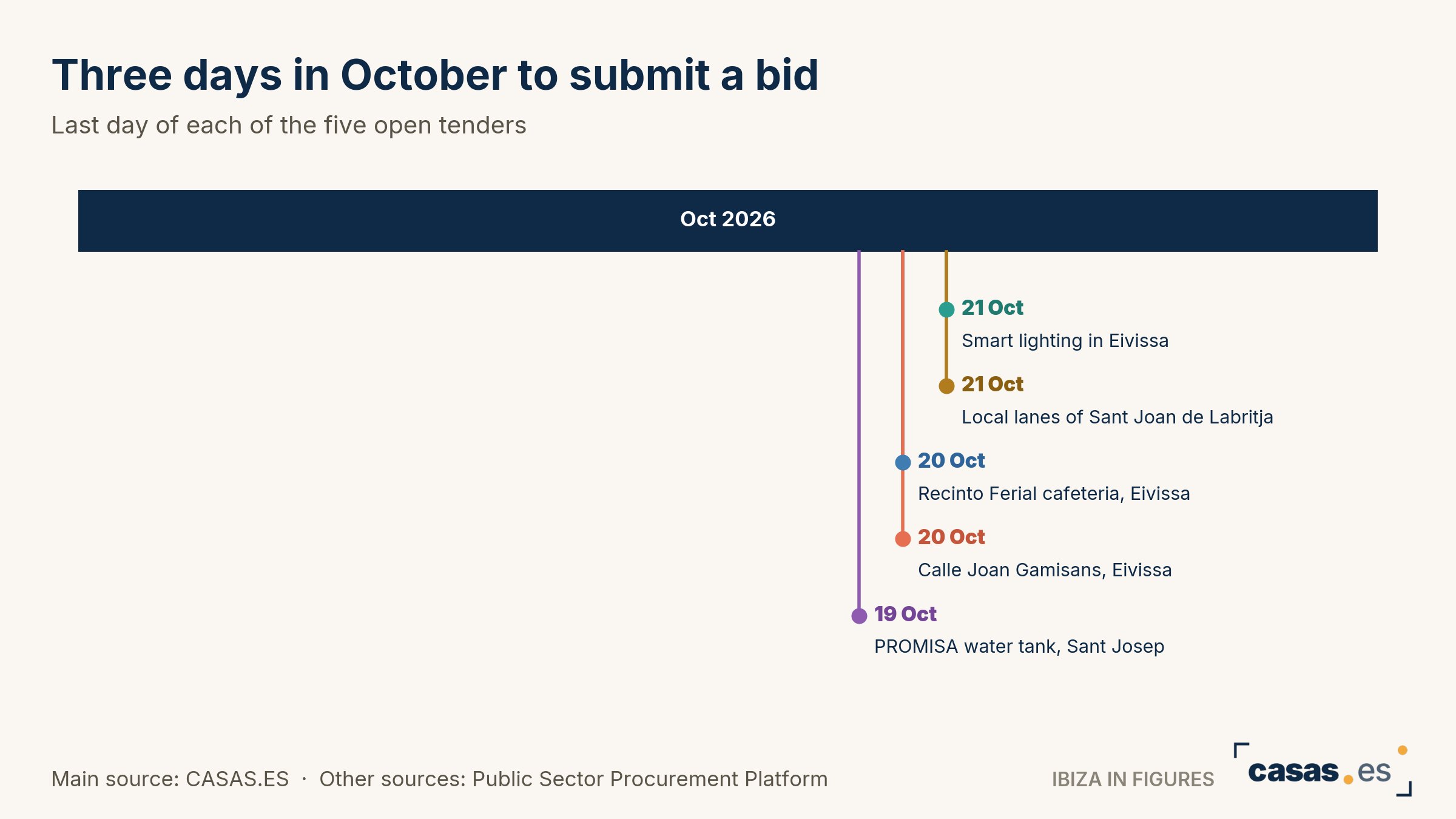 Three days in October to submit a bid