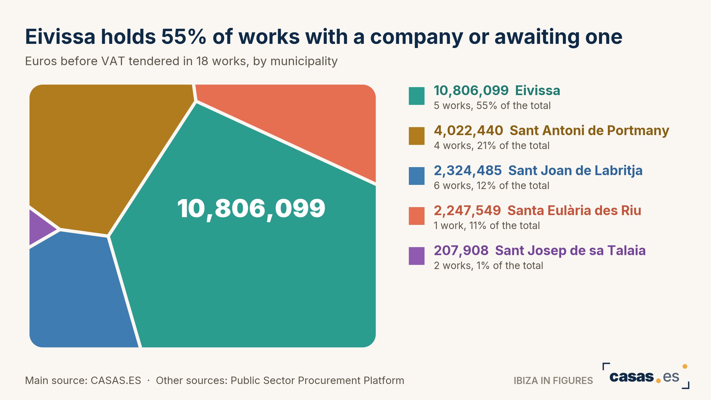 Eivissa holds 55% of works with a company or awaiting one