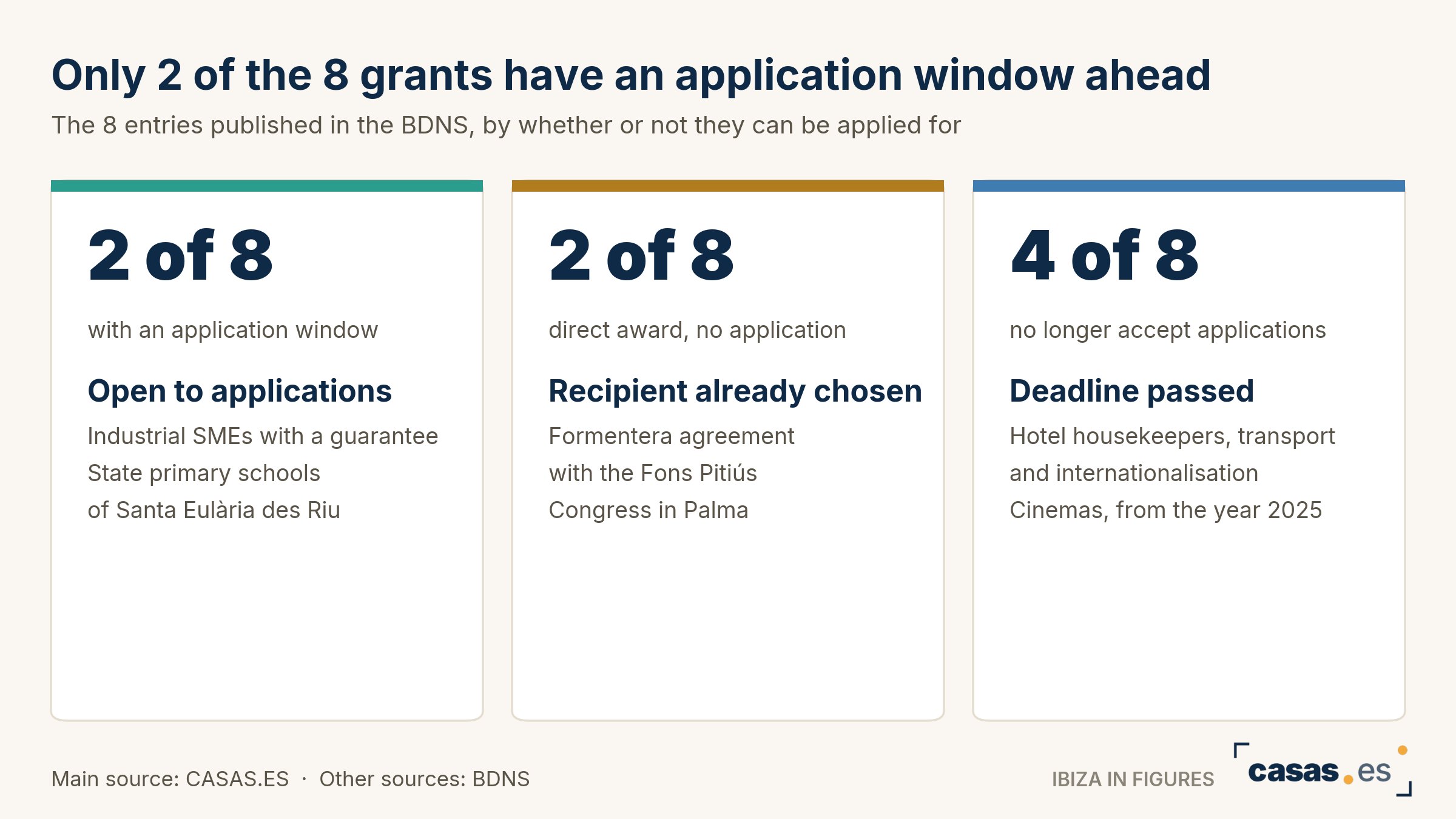 Only 2 of the 8 grants have an application window ahead
