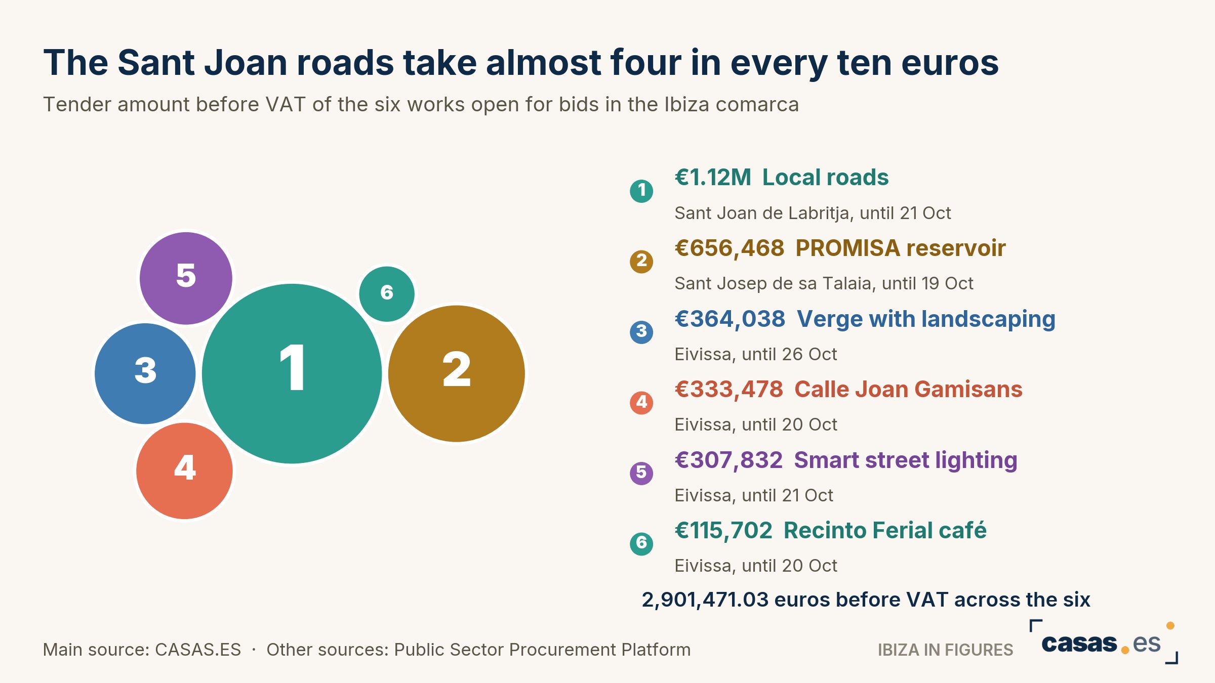 The Sant Joan roads take almost four in every ten euros