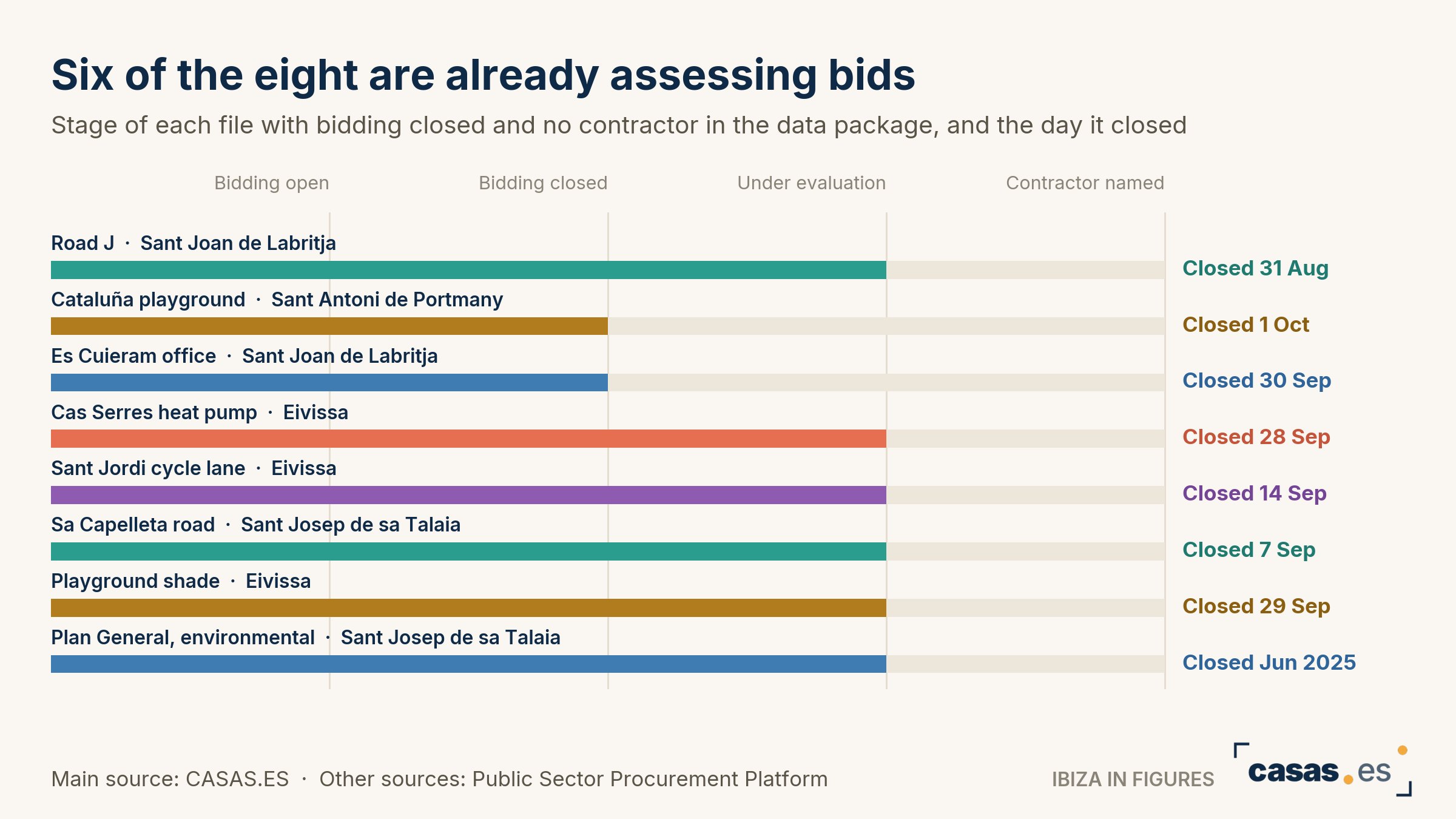Six of the eight are already assessing bids