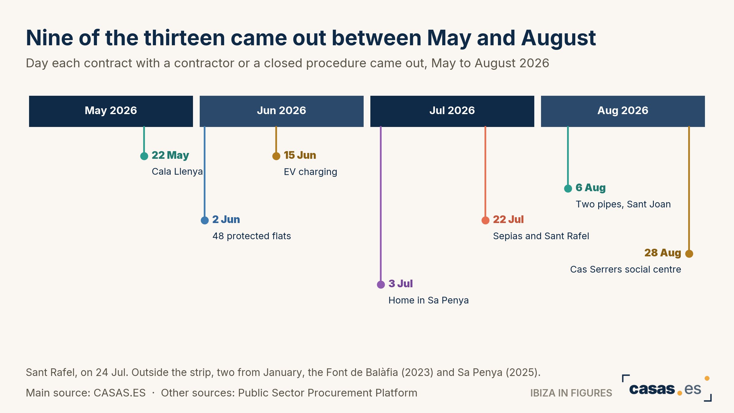 Nine of the thirteen came out between May and August
