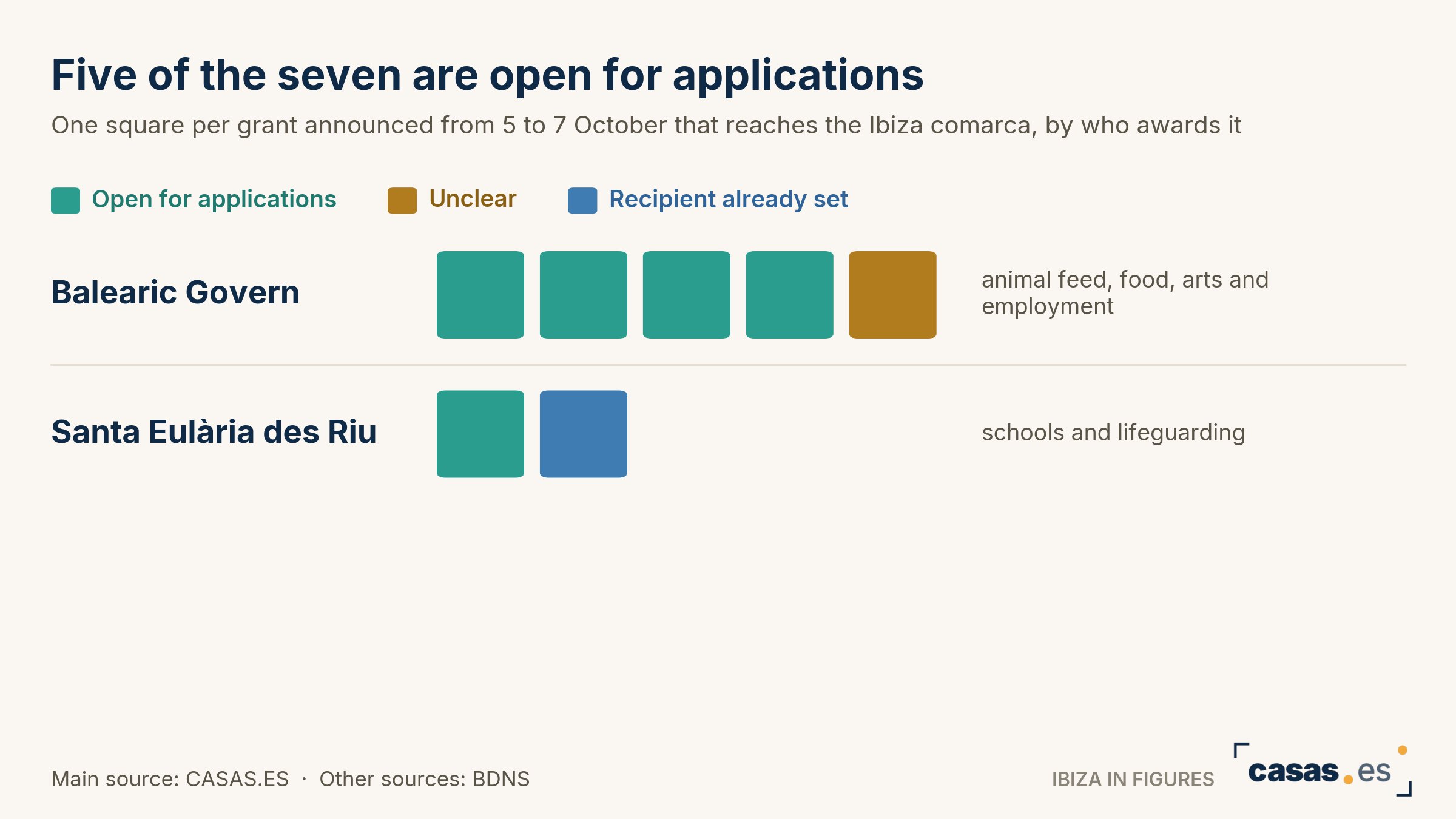 Five of the seven are open for applications