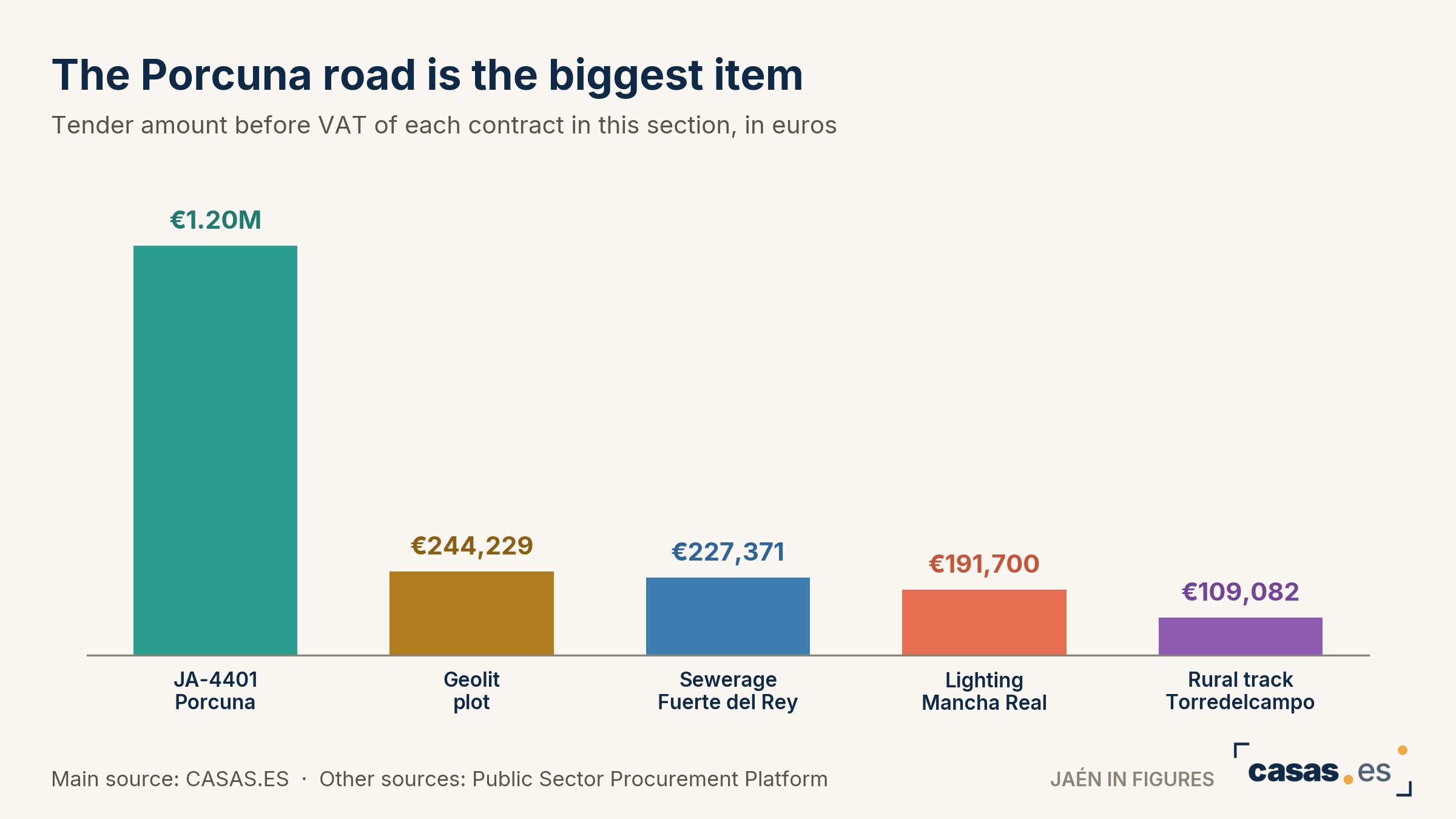 The Porcuna road is the biggest item
