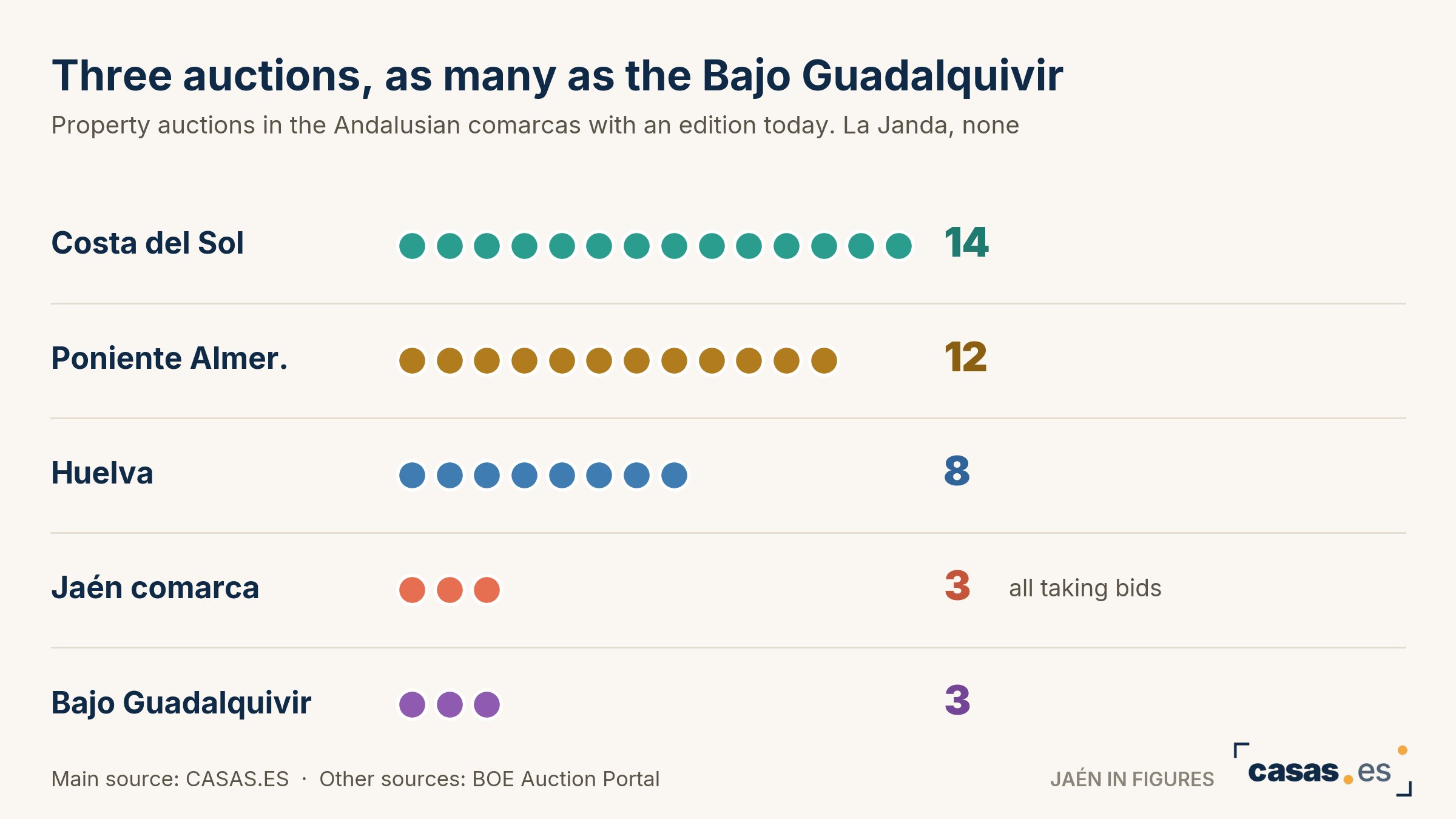 Three auctions, as many as the Bajo Guadalquivir