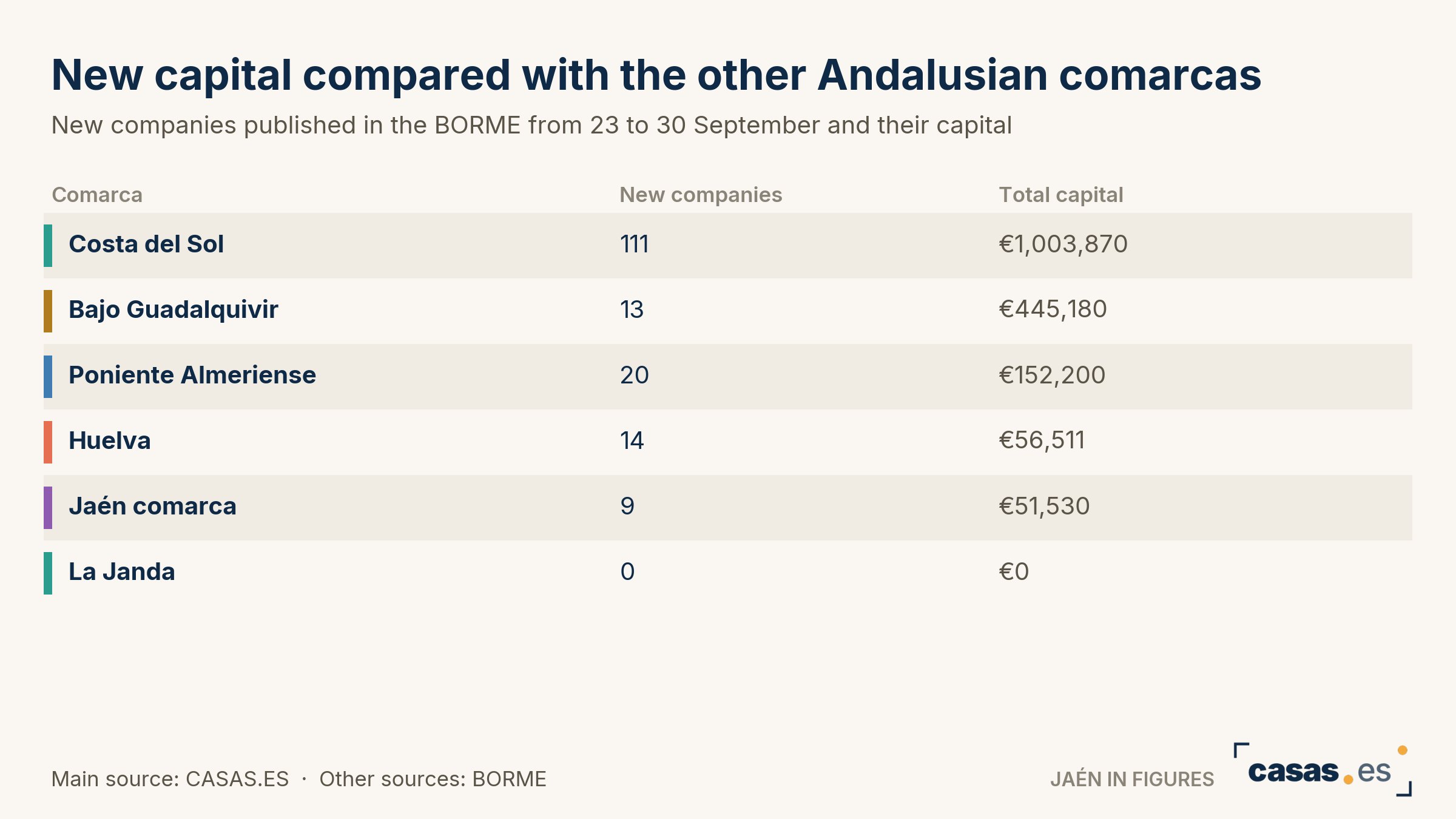 New capital compared with the other Andalusian comarcas