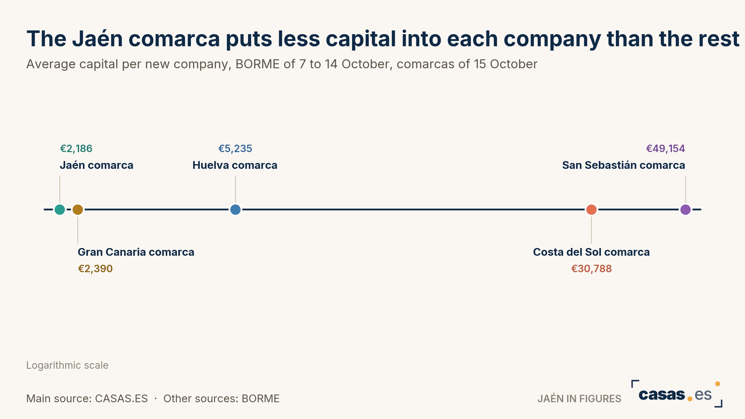The Jaén comarca puts less capital into each company than the rest