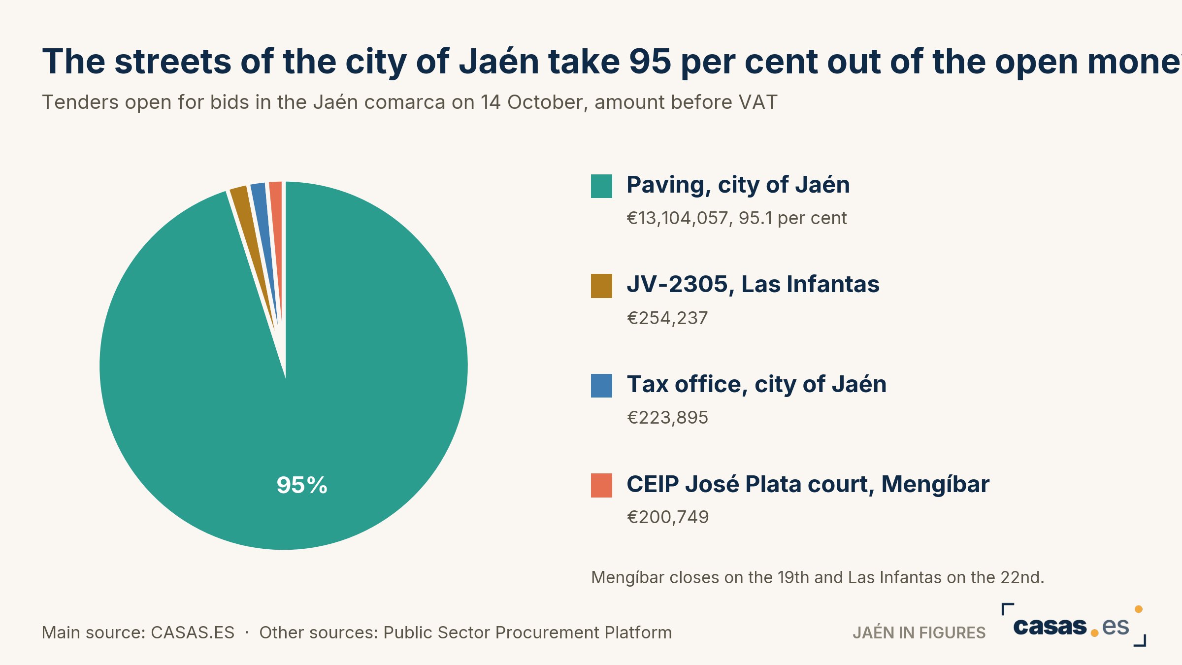 The streets of the city of Jaén take 95 per cent out of the open money