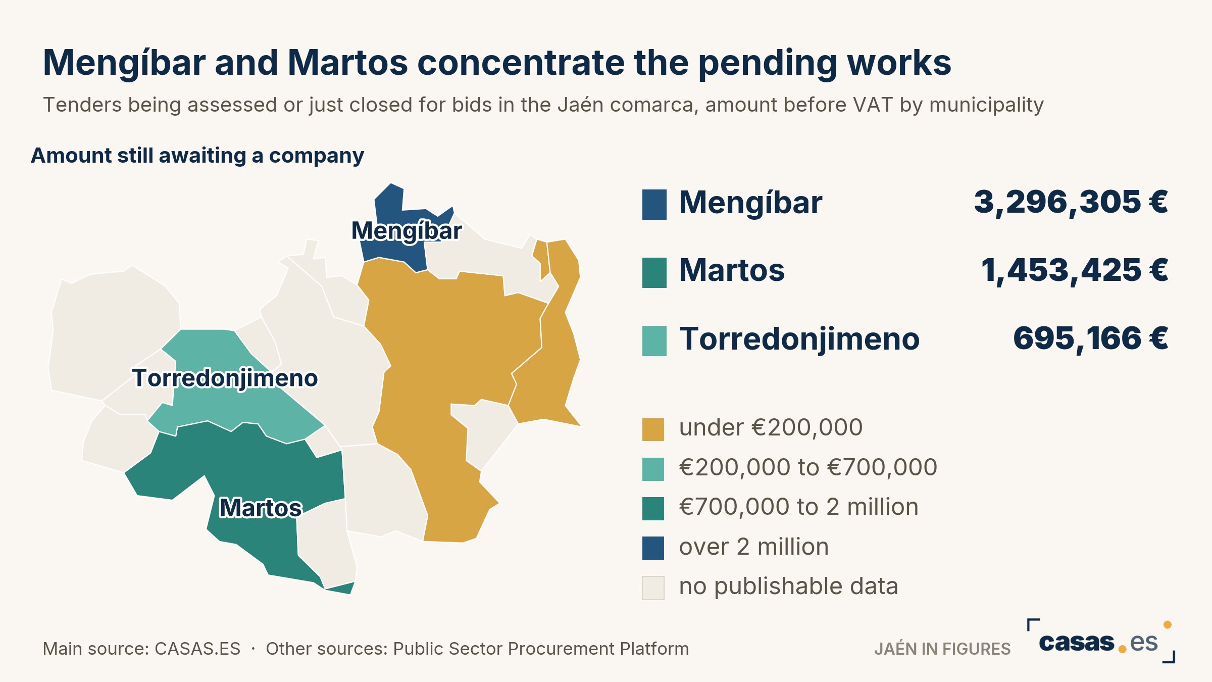 Mengíbar and Martos concentrate the pending works