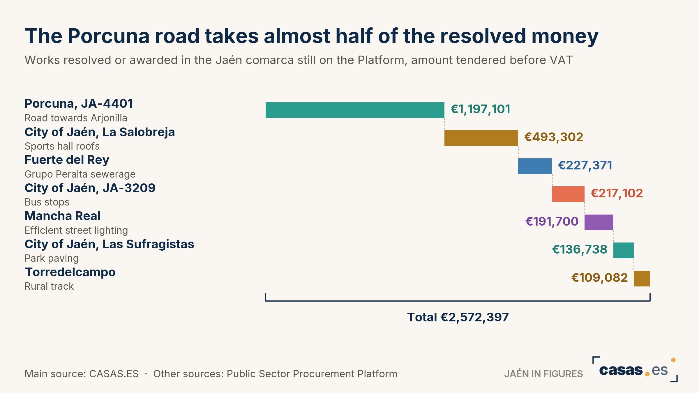 The Porcuna road takes almost half of the resolved money