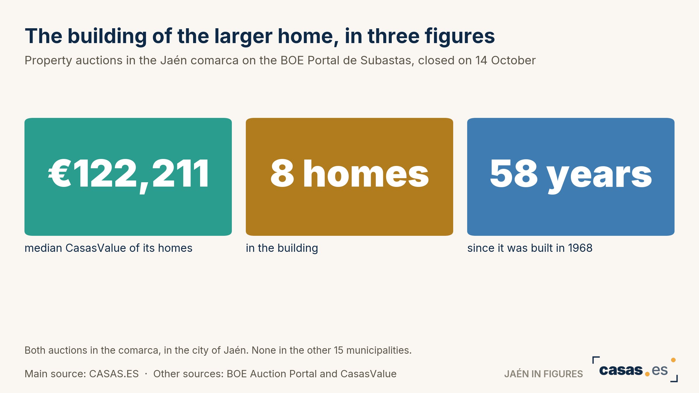 The building of the larger home, in three figures