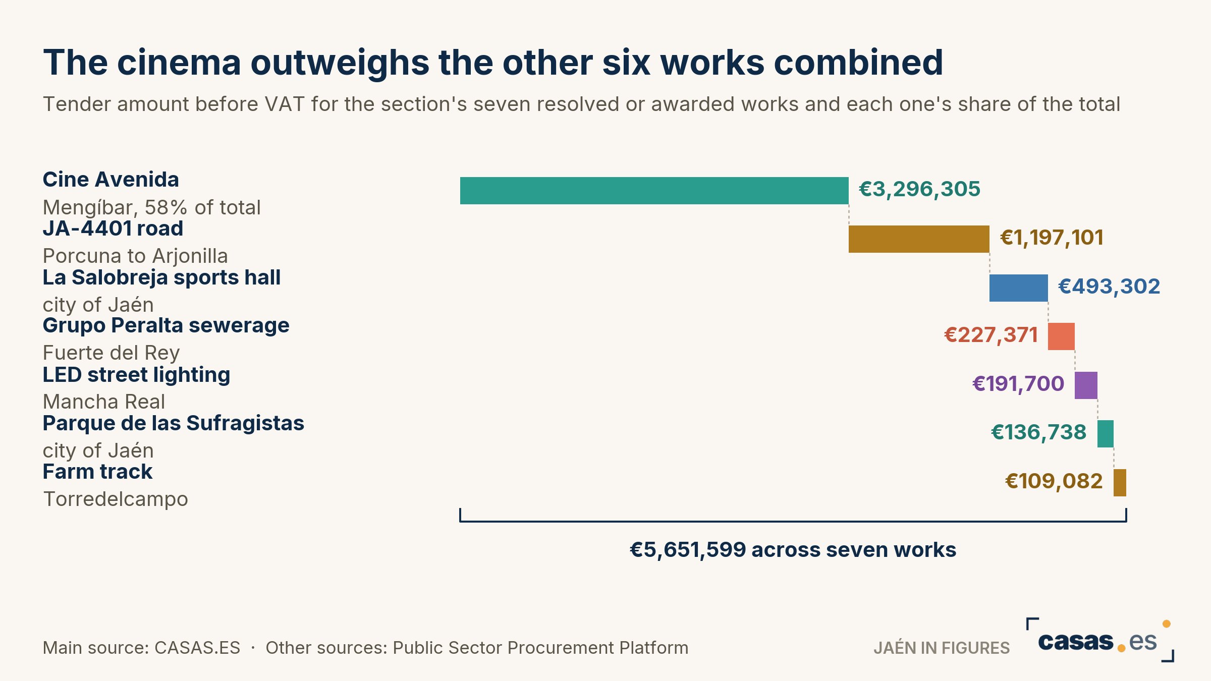 The cinema outweighs the other six works combined