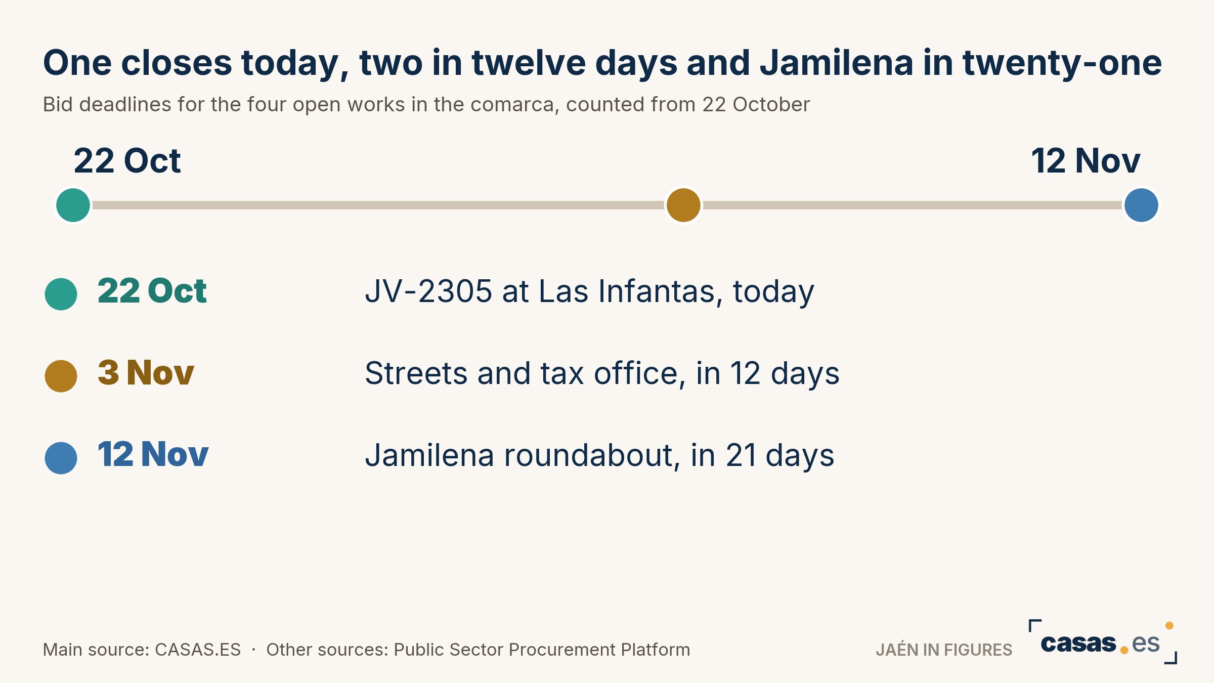 One closes today, two in twelve days and Jamilena in twenty-one