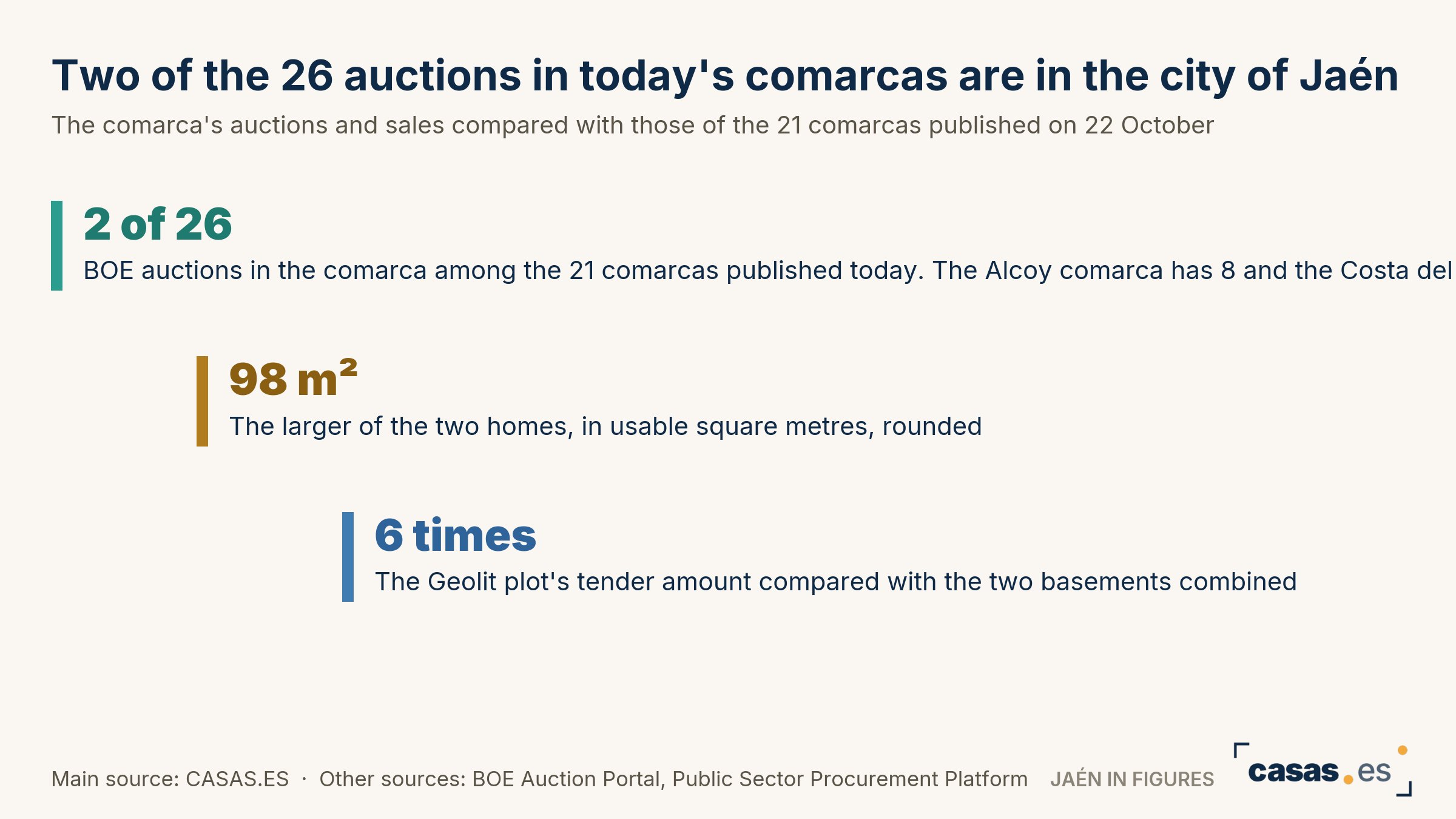 Two of the 26 auctions in today's comarcas are in the city of Jaén