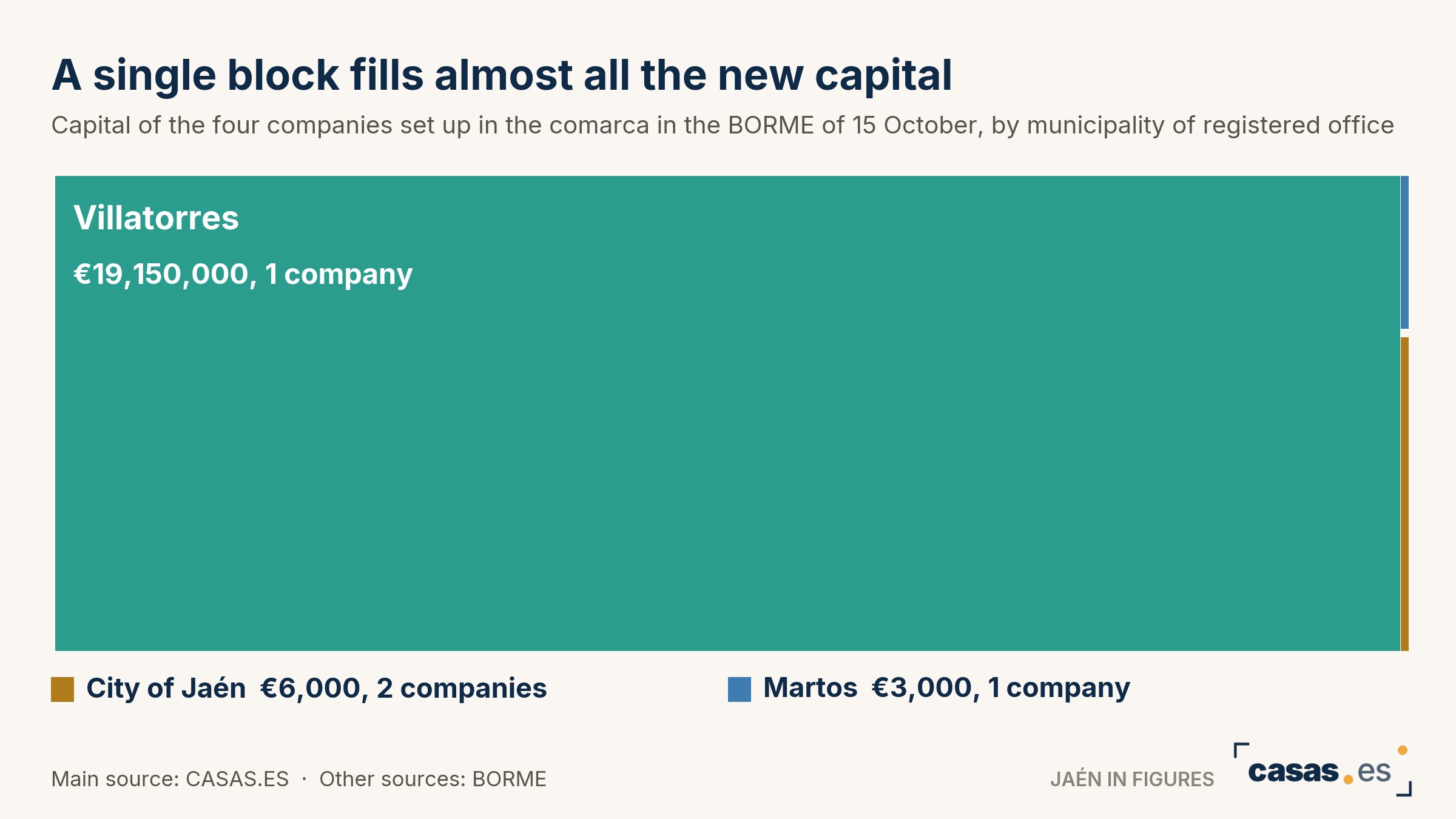 A single block fills almost all the new capital