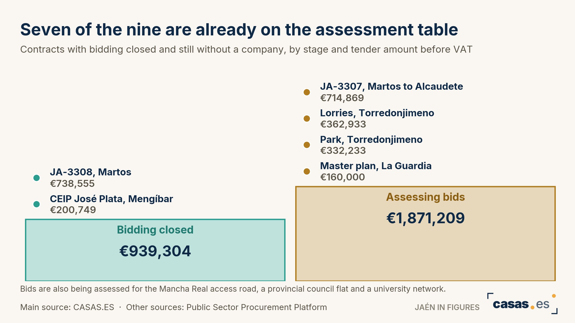 Seven of the nine are already on the assessment table