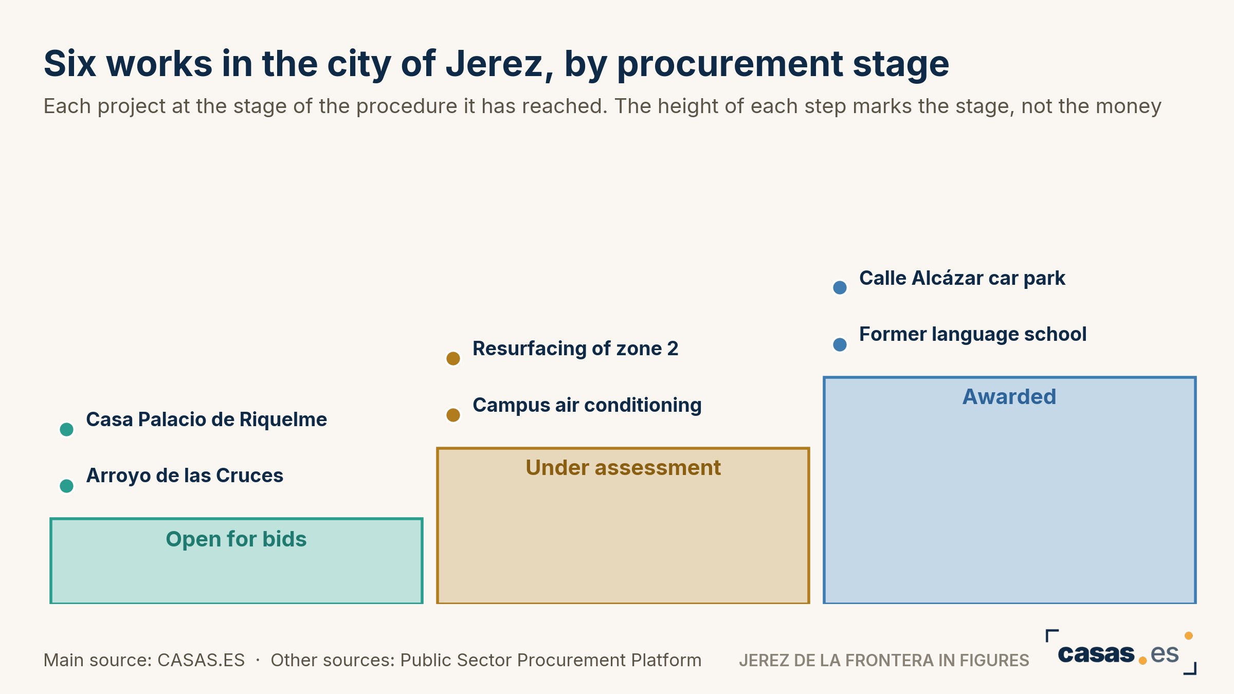 Six works in the city of Jerez, by procurement stage