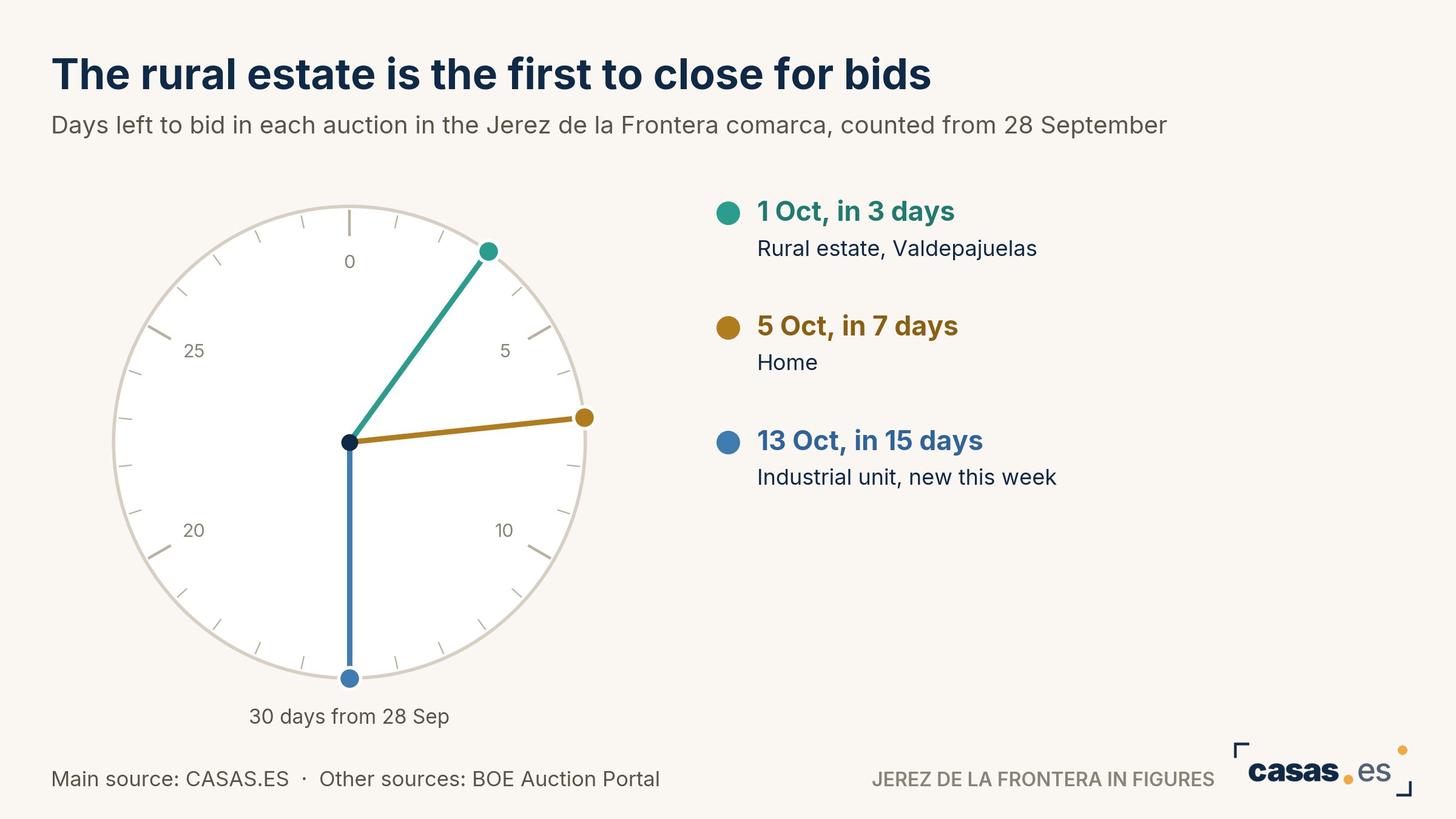 The rural estate is the first to close for bids