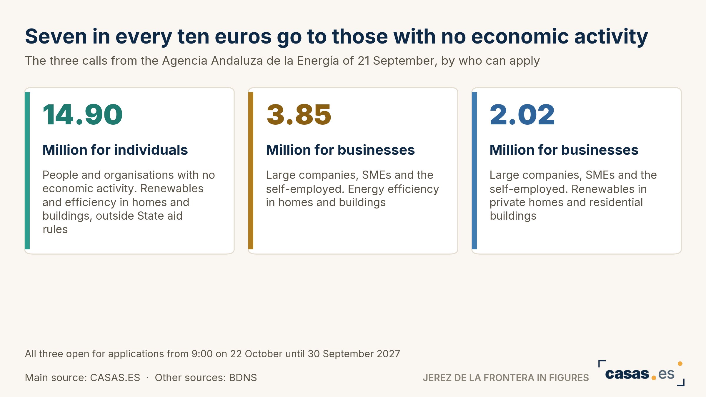 Seven in every ten euros go to those with no economic activity