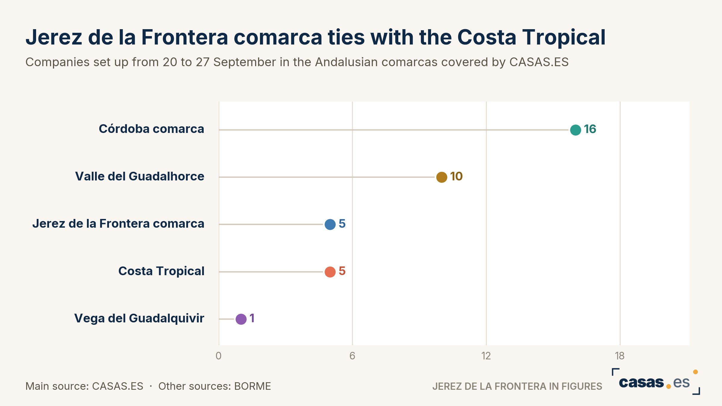 Jerez de la Frontera comarca ties with the Costa Tropical