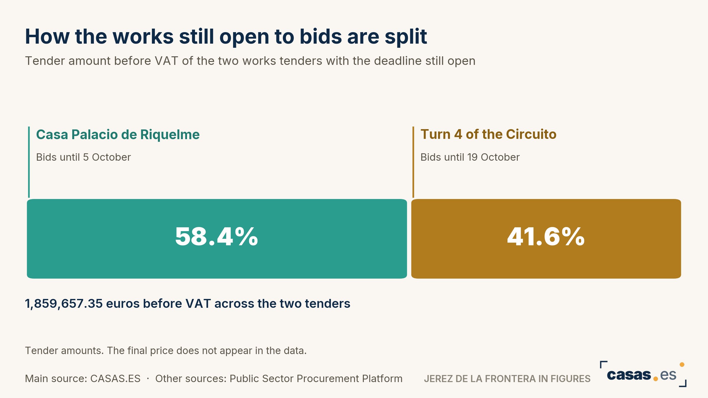 How the works still open to bids are split