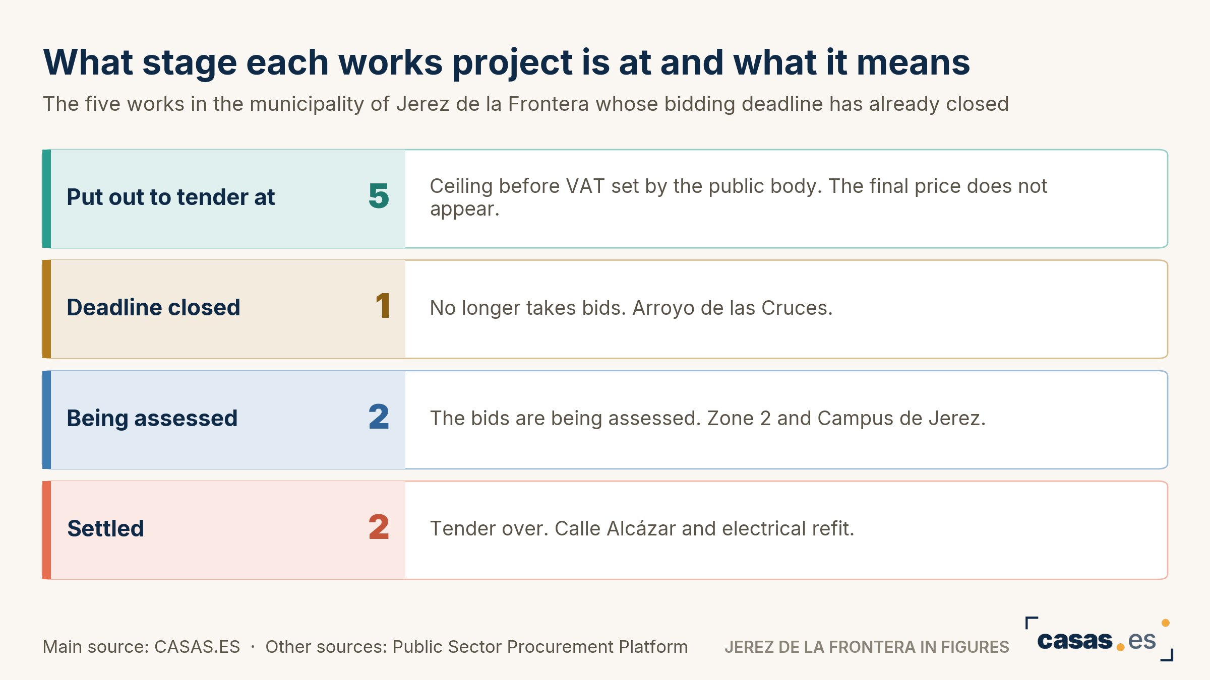 What stage each works project is at and what it means