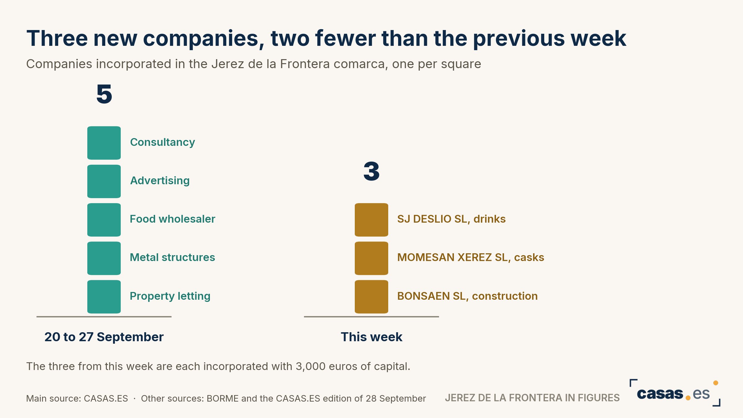 Three new companies, two fewer than the previous week
