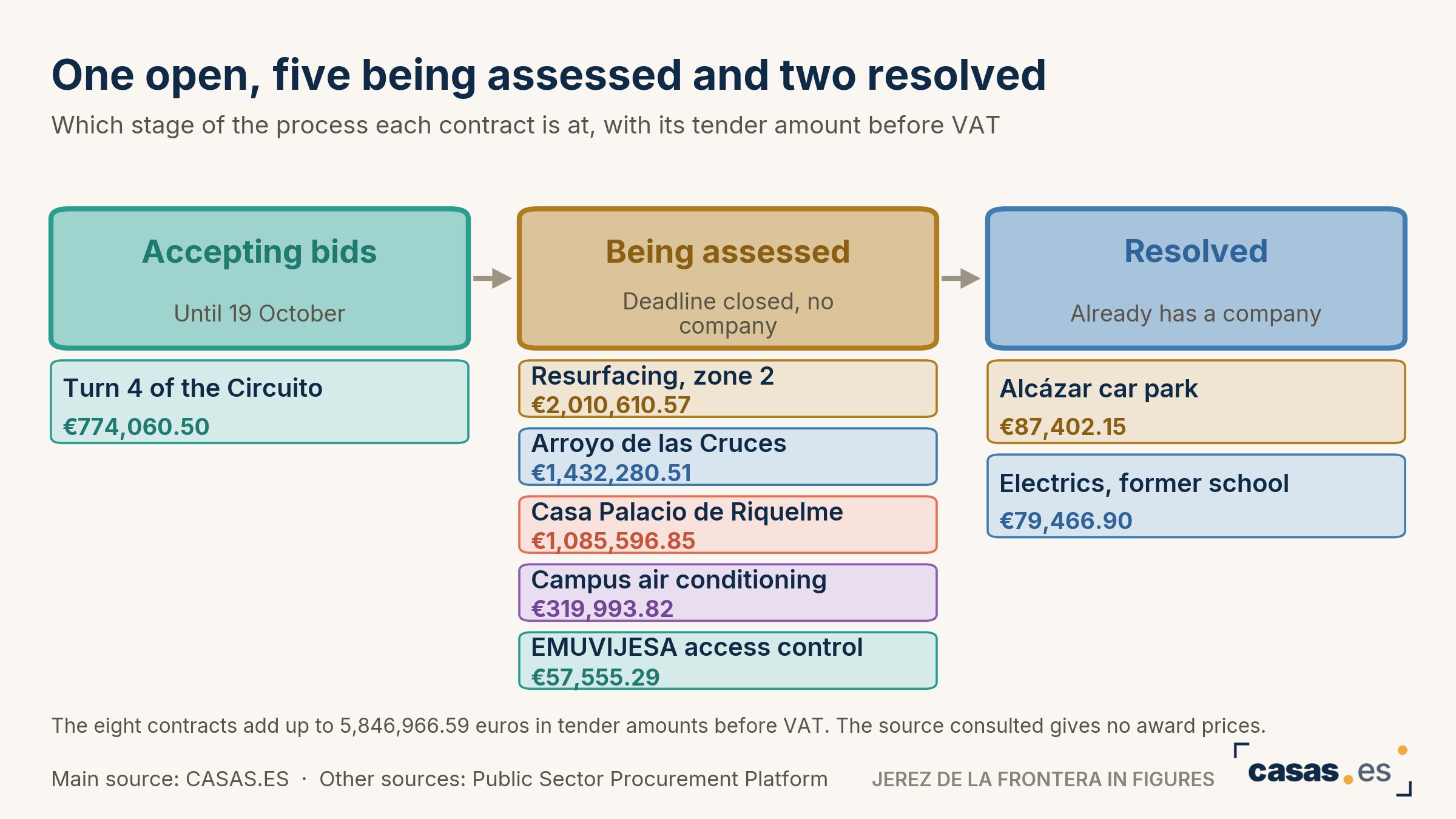 One open, five being assessed and two resolved