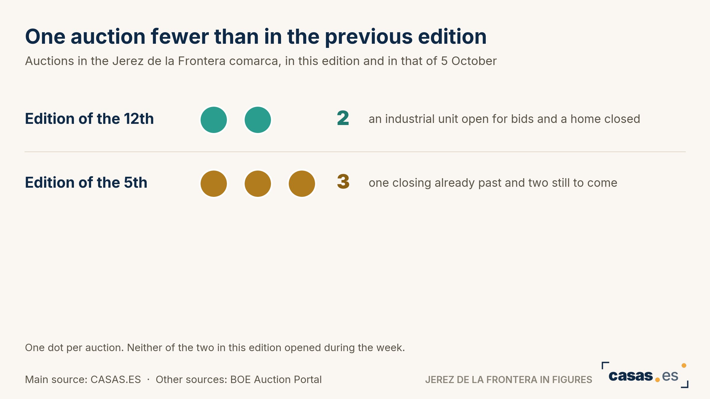 One auction fewer than in the previous edition