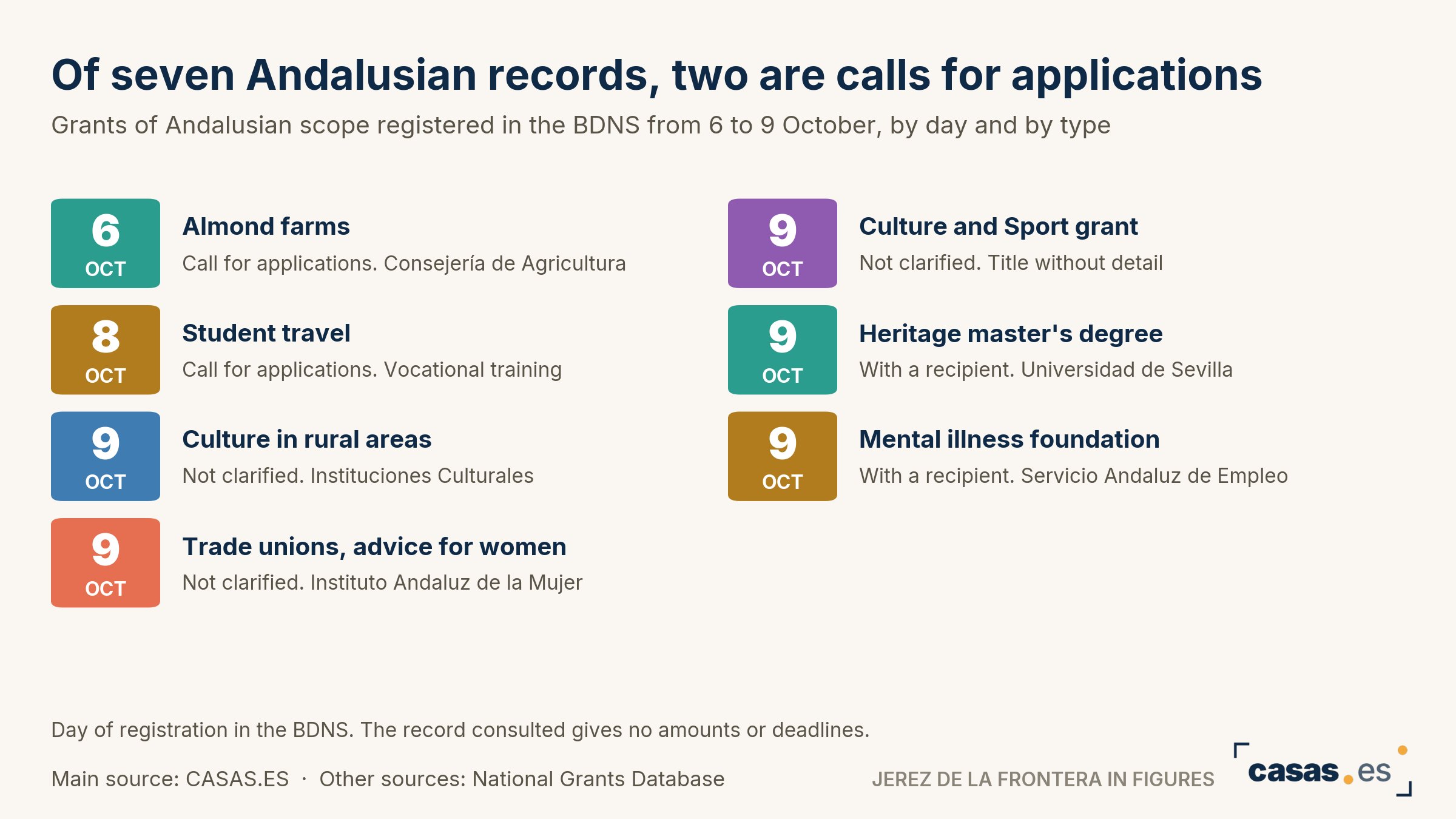 Of seven Andalusian records, two are calls for applications