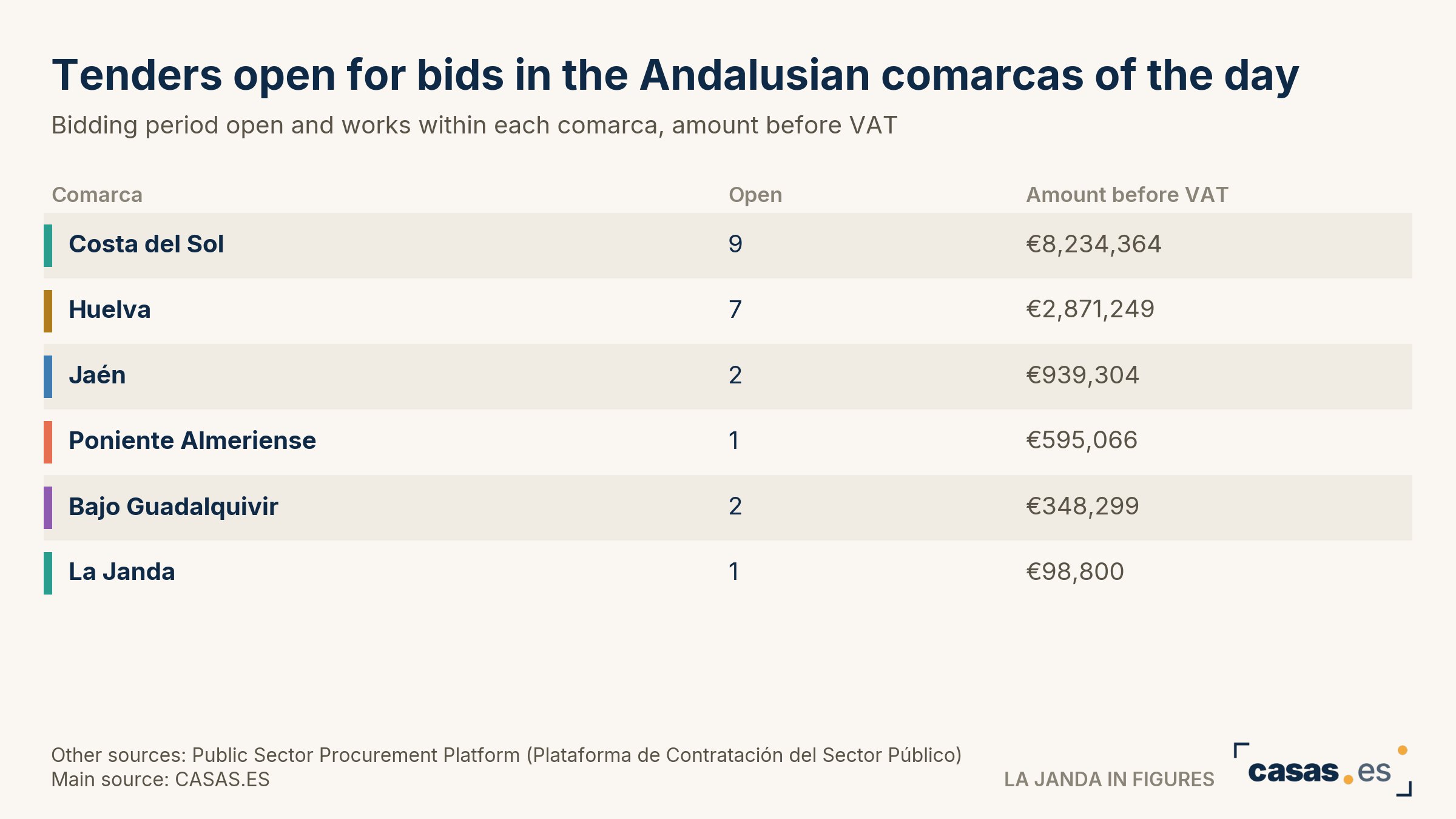 Tenders open for bids in the Andalusian comarcas of the day