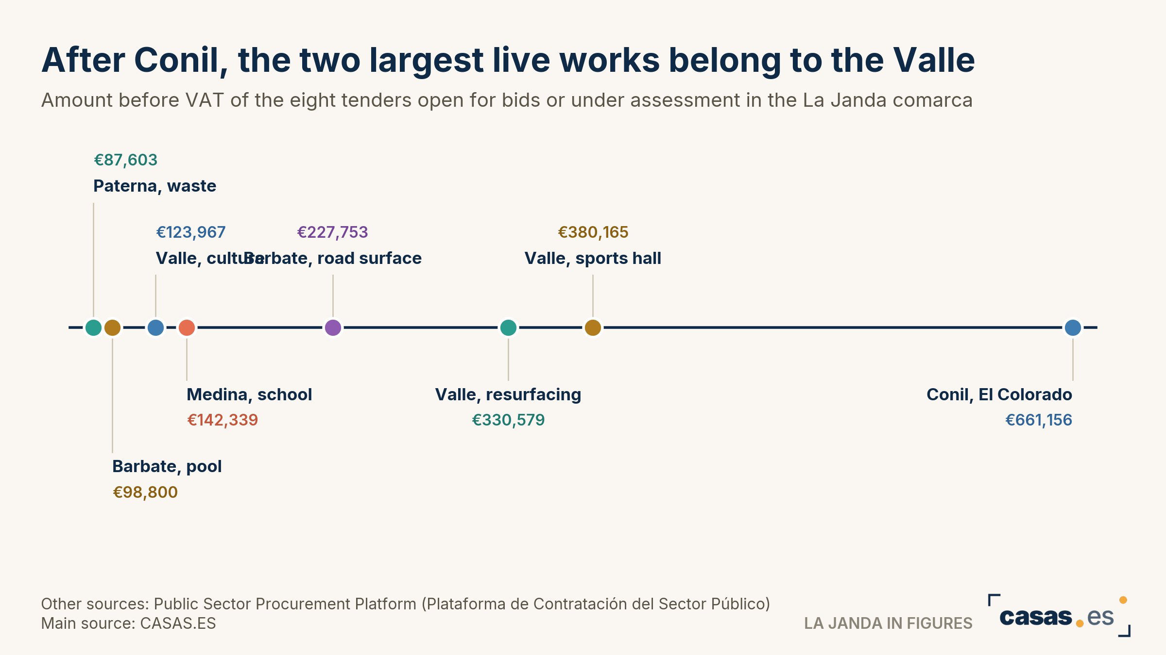 After Conil, the two largest live works belong to the Valle