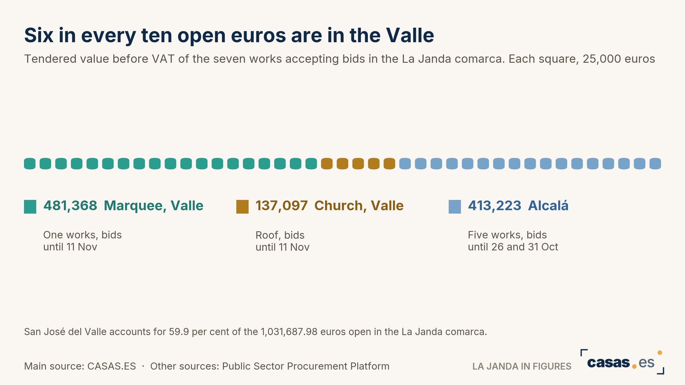 Six in every ten open euros are in the Valle