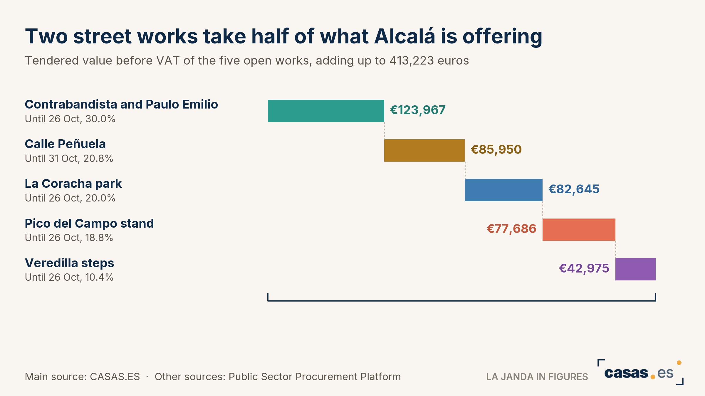 Two street works take half of what Alcalá is offering