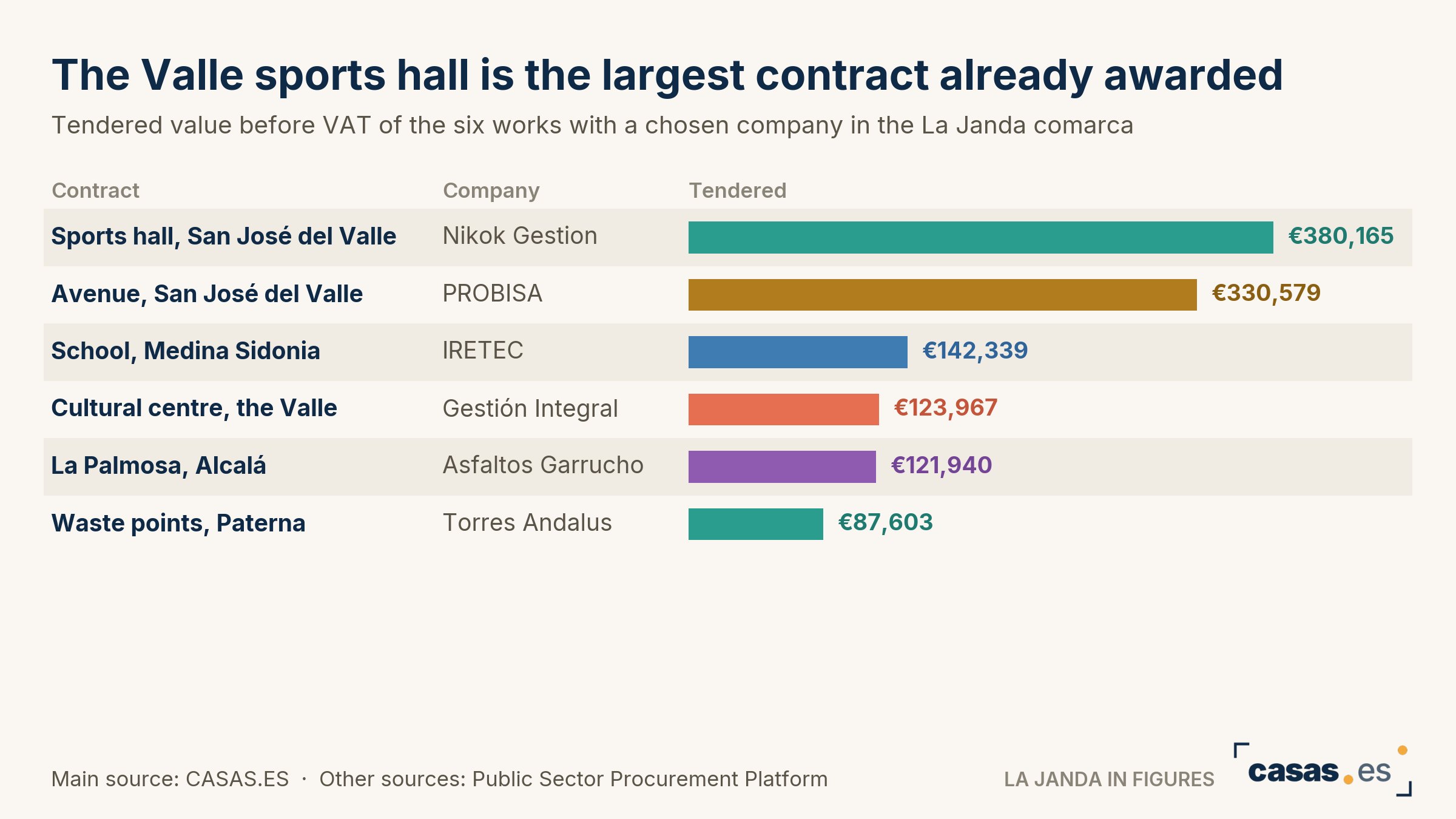 The Valle sports hall is the largest contract already awarded