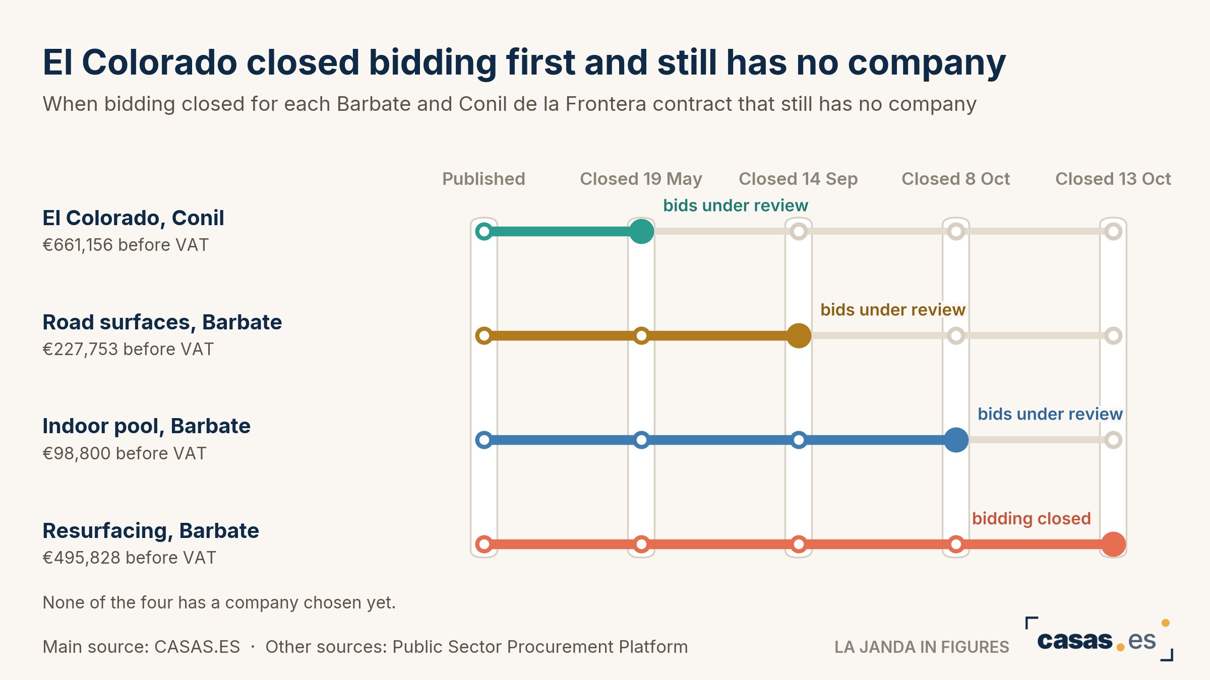 El Colorado closed bidding first and still has no company