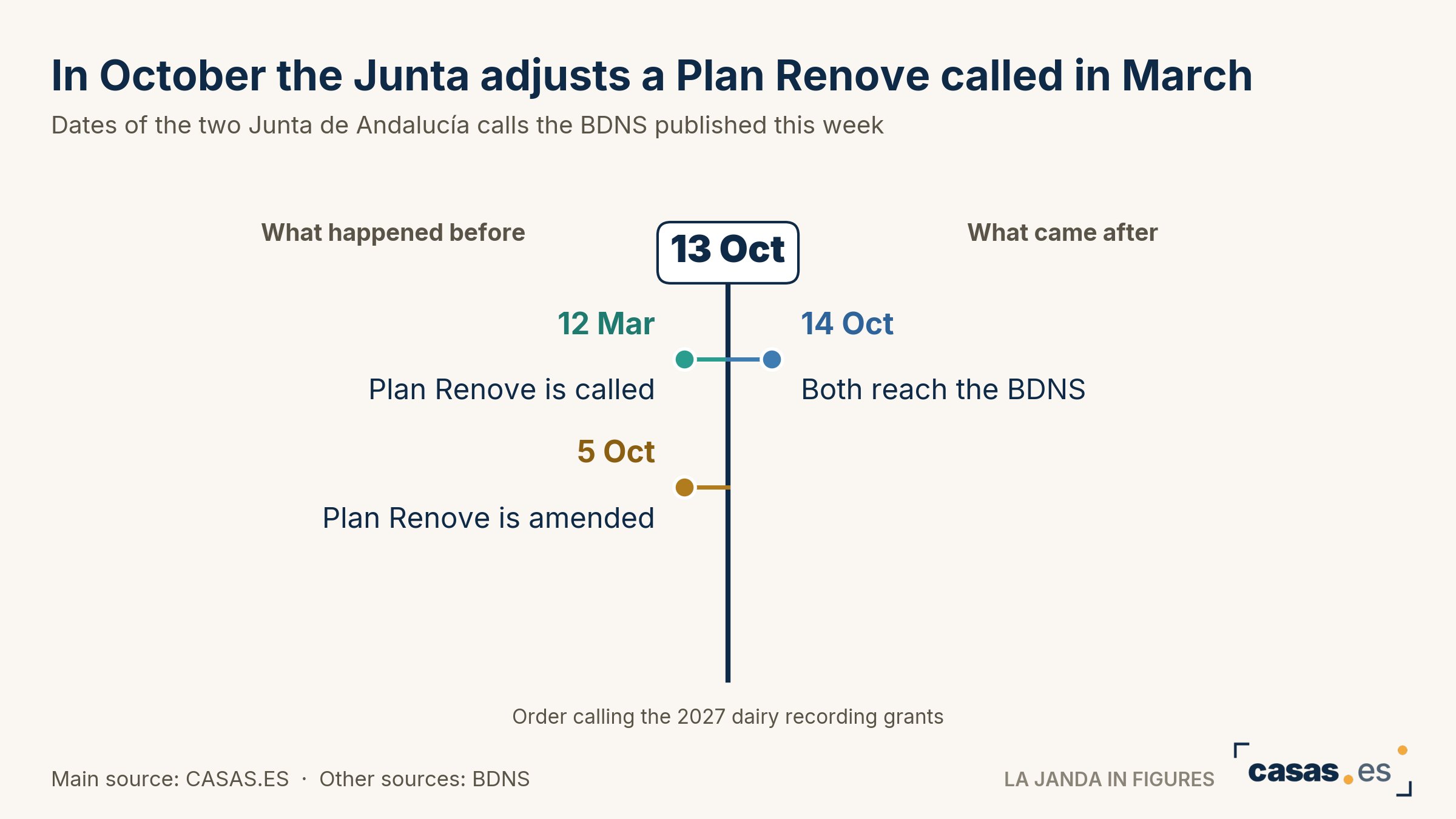 In October the Junta adjusts a Plan Renove called in March