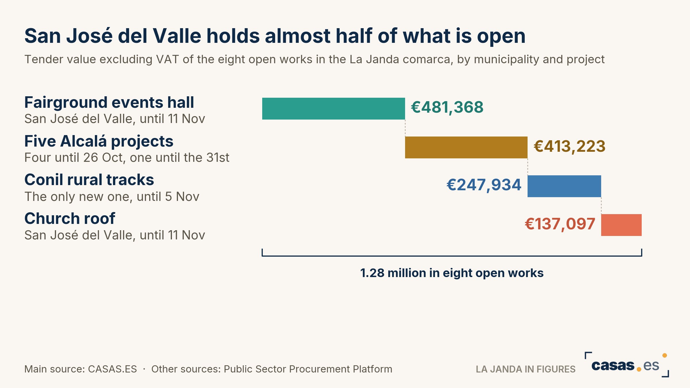 San José del Valle holds almost half of what is open