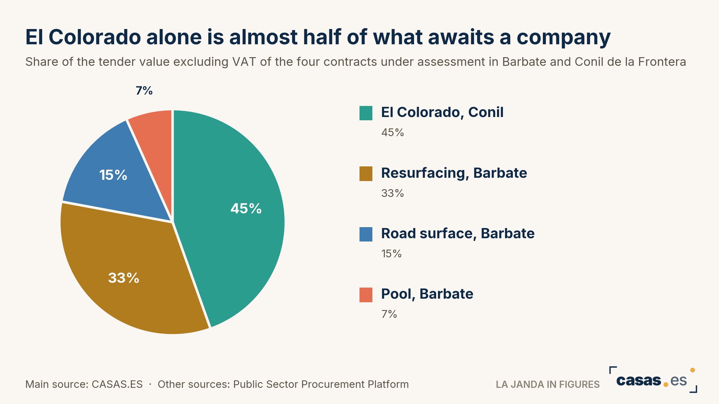 El Colorado alone is almost half of what awaits a company