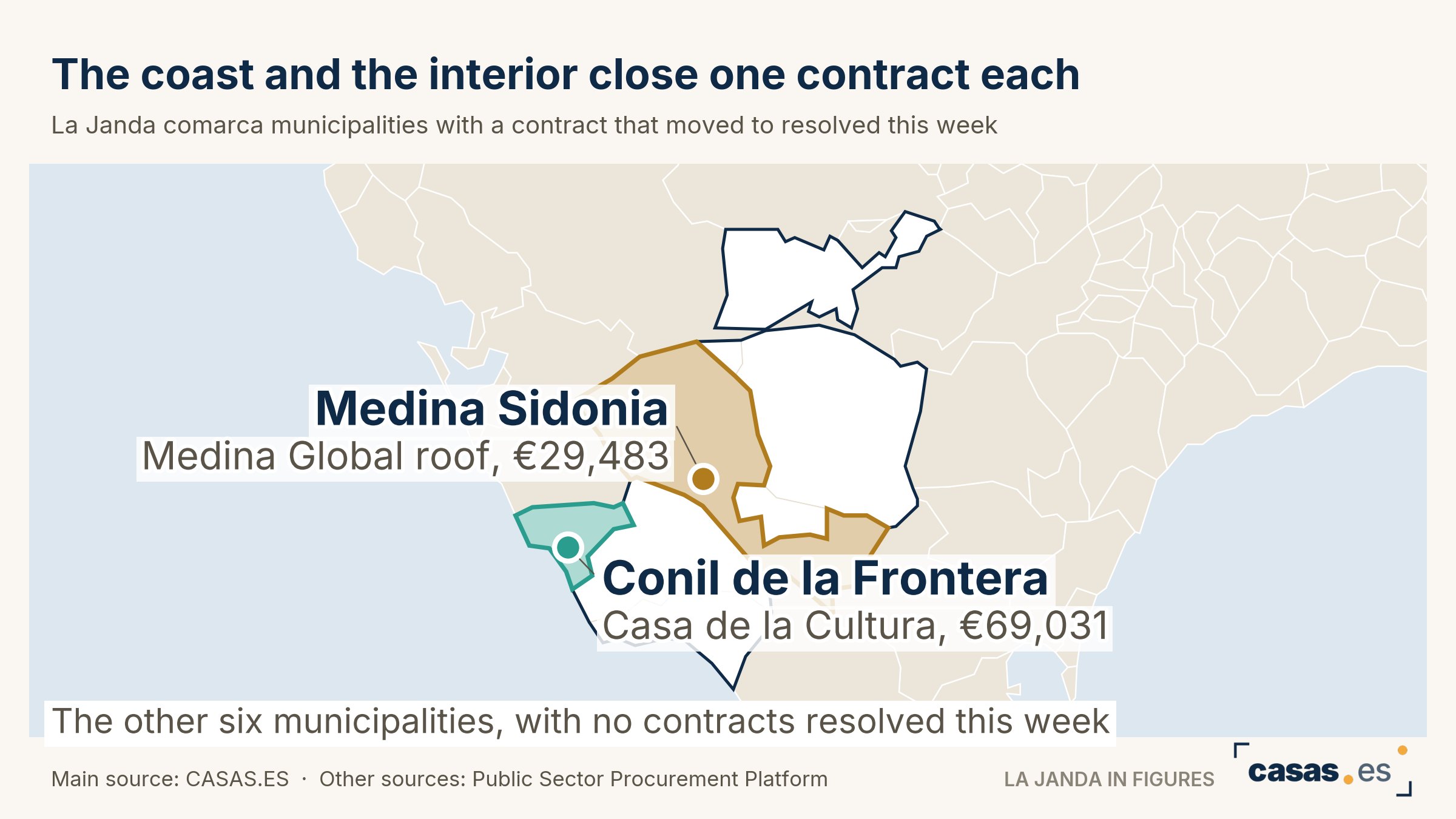 The coast and the interior close one contract each