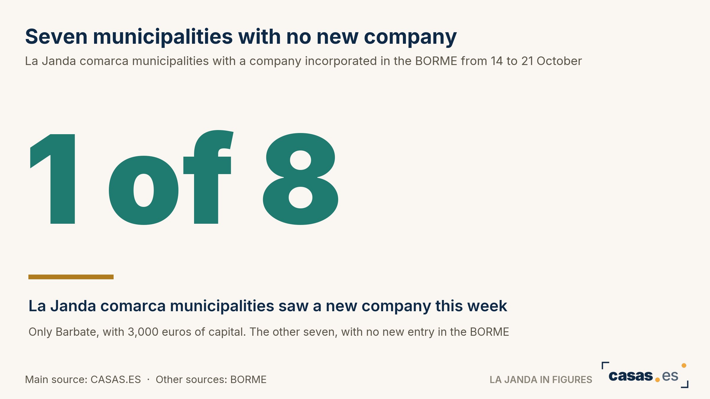 Seven municipalities with no new company